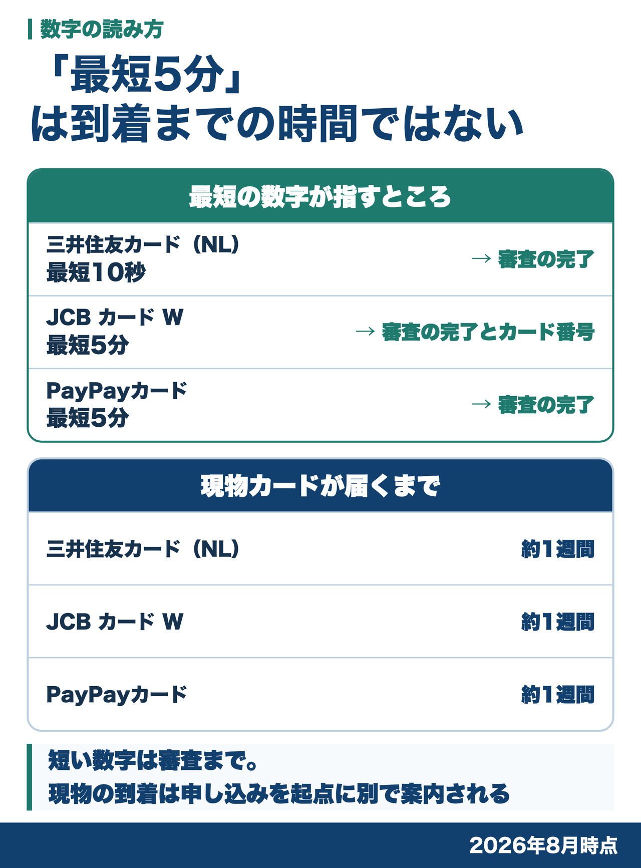 最短10秒や最短5分が審査の完了やカード番号を指すことと、現物カードの到着目安が約1週間として別に案内されていることを、上下2つの表に分けた図