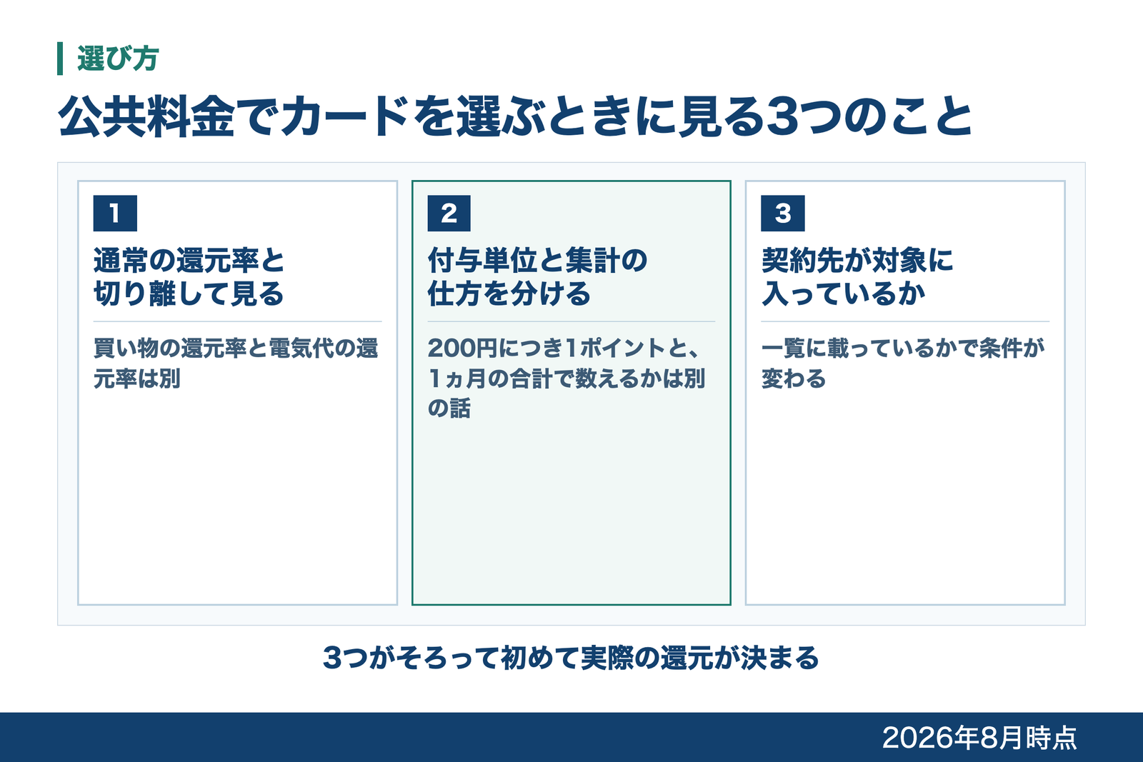 公共料金でカードを選ぶときの視点を、還元条件、計算のまとめ方、契約先が対象かの3つに並べた図