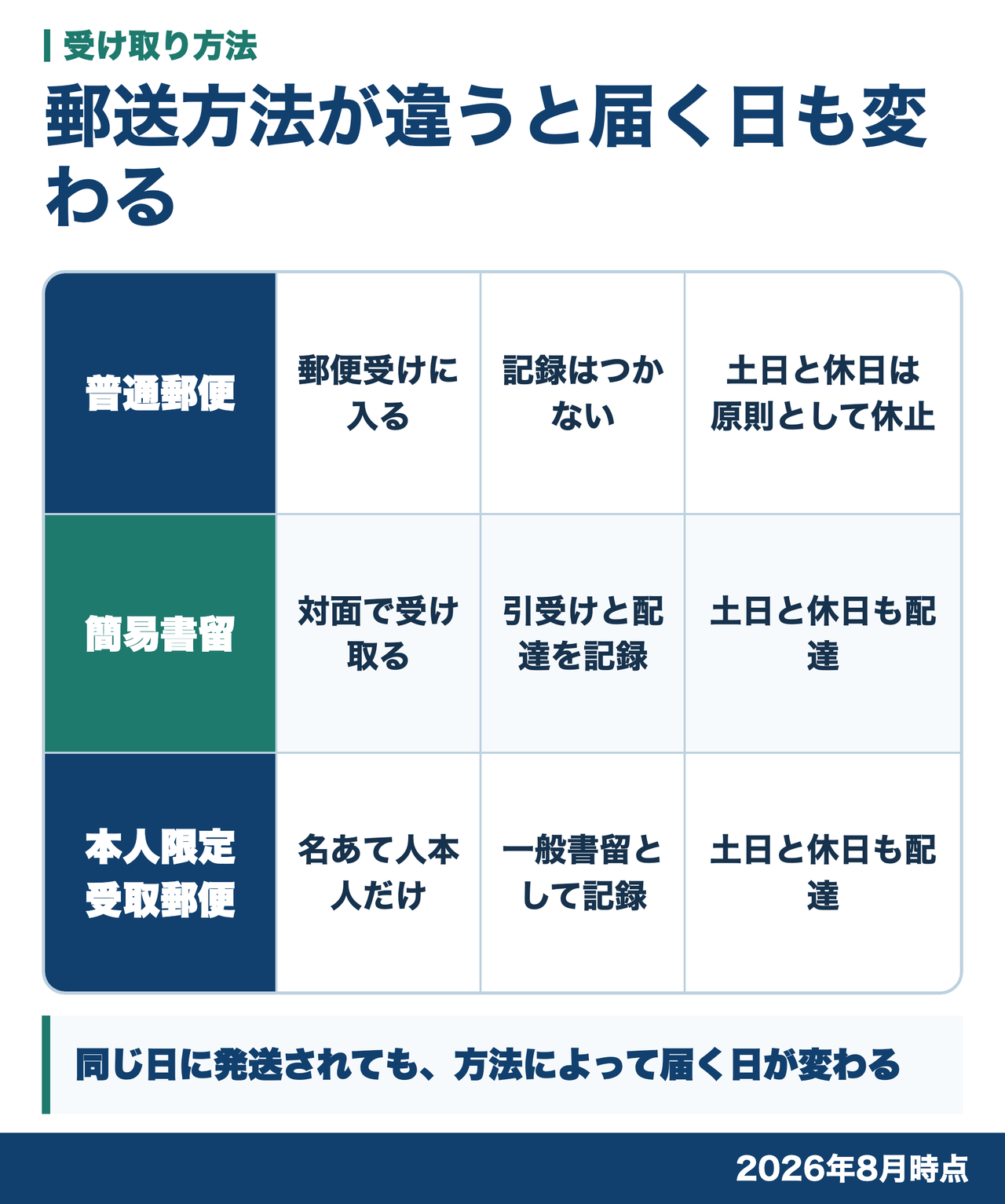 普通郵便、簡易書留、本人限定受取郵便の受け取り方と記録の有無、土日と休日の配達の違いを並べた表形式の図