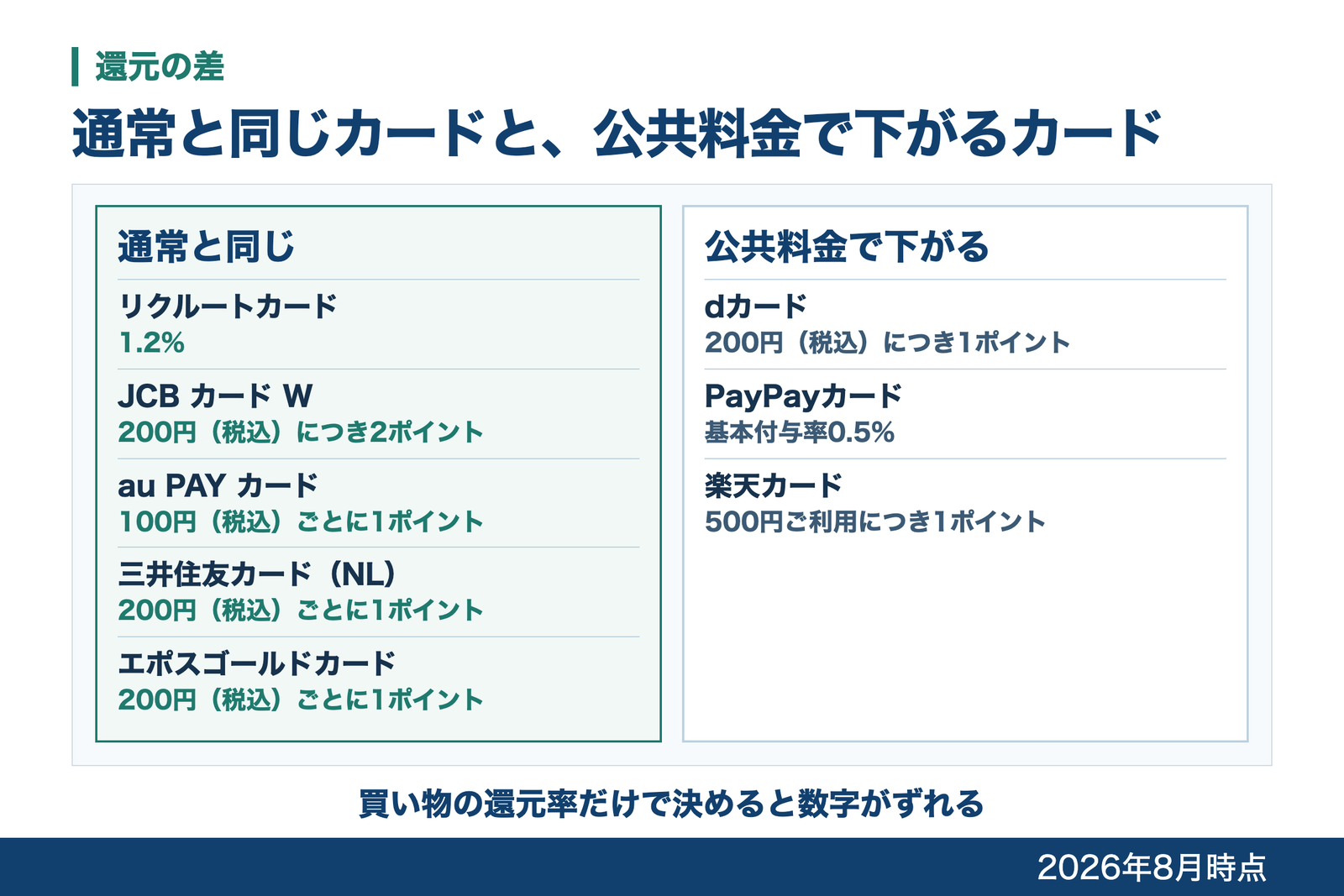 電気・ガス・水道でも通常と同じ条件の5枚と、通常より下がる3枚を左右に分けた比較図