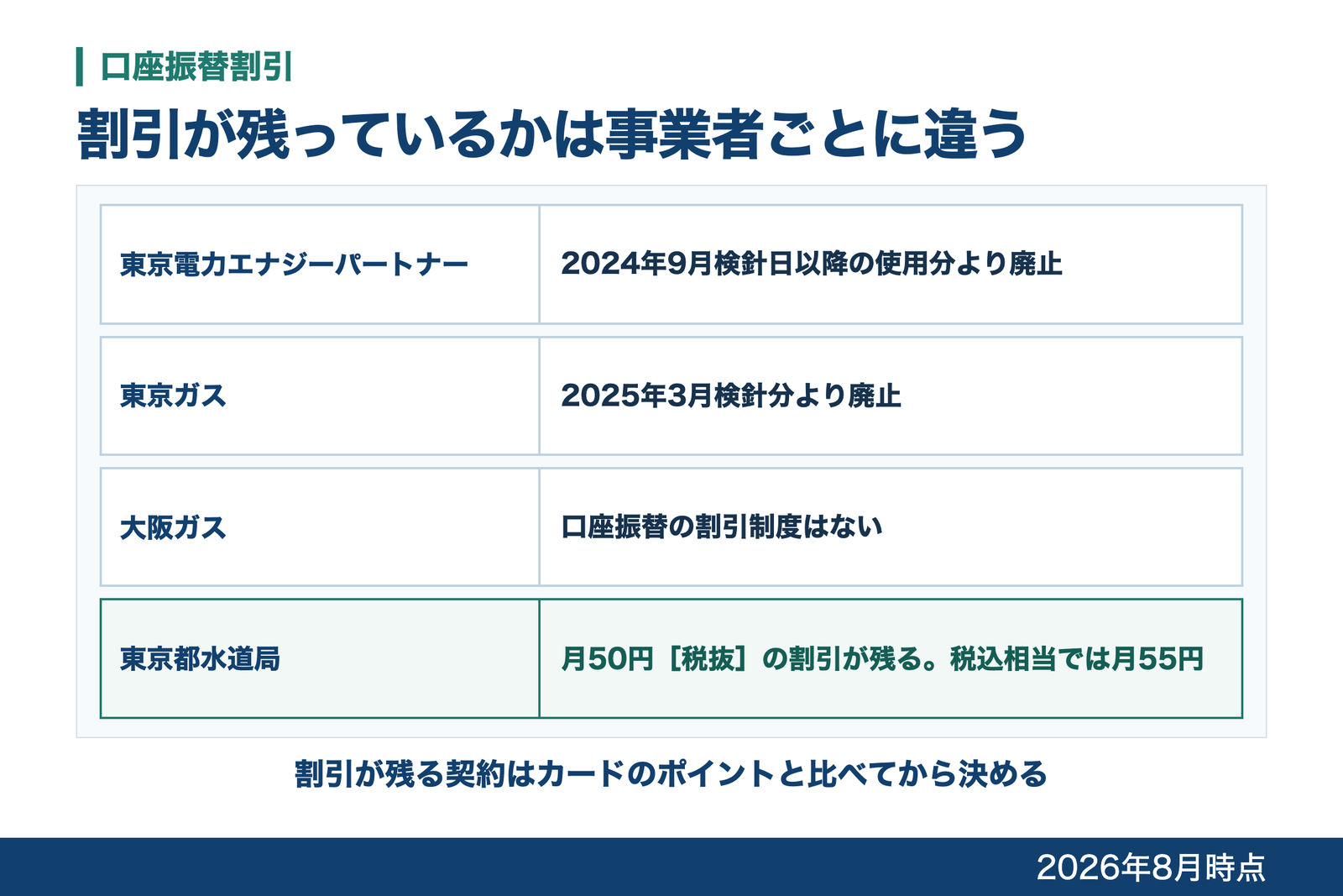 電力会社、ガス会社、水道局ごとに口座振替割引の有無と時期が違うことを、税込相当もそえて並べた表形式の図