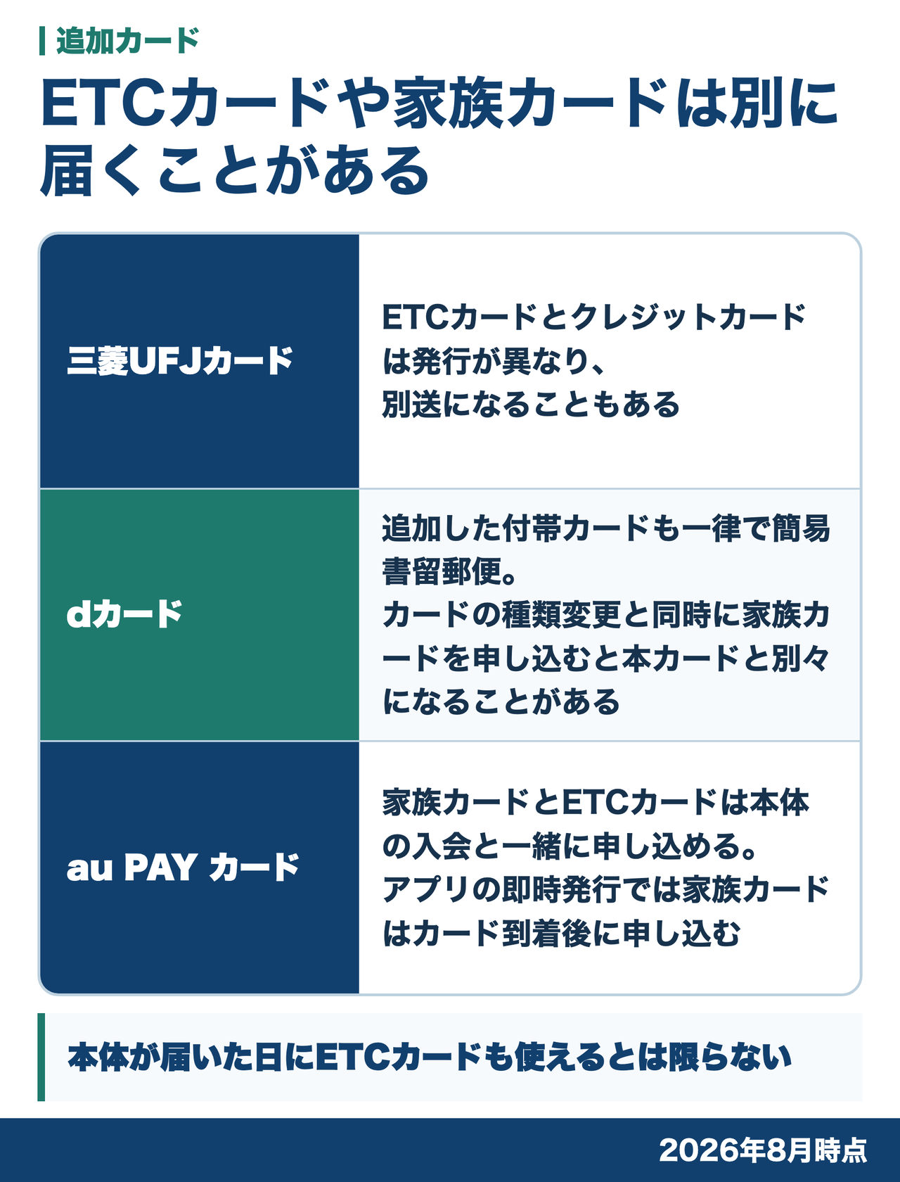 三菱UFJカード、dカード、au PAY カードについて、追加カードが別送になる条件や、アプリの即時発行では家族カードをカード到着後に申し込む点を並べた図