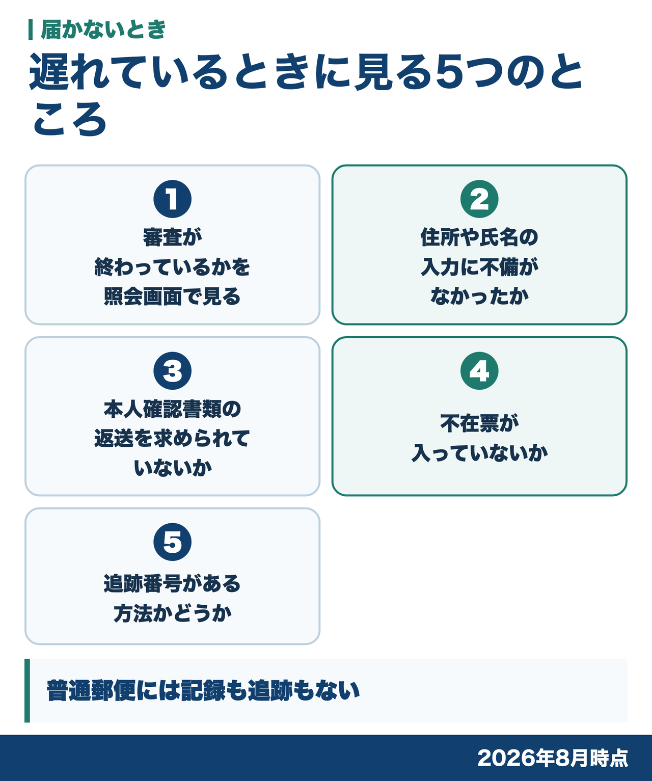 審査の照会画面、入力の不備、本人確認書類の返送、不在票、追跡番号の有無という5つの確認先を番号つきで並べた図