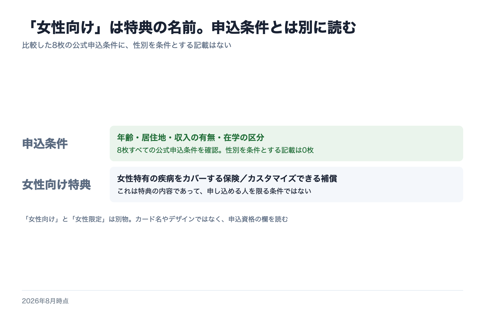比較した8枚すべての公式申込条件に性別を条件とする記載がないことを示した図