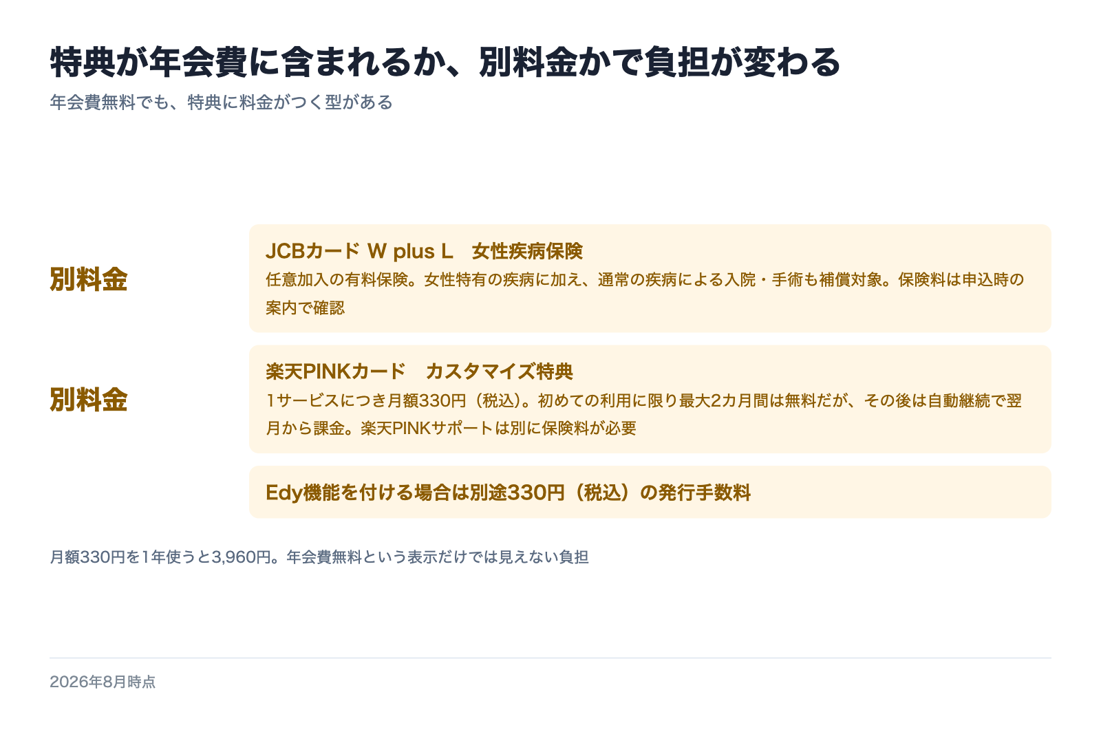 任意加入の有料保険と月額料金がかかる特典を並べた図