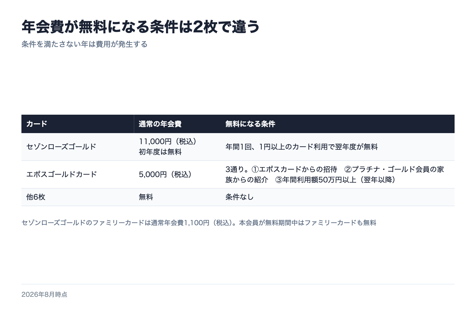 セゾンローズゴールドとエポスゴールドカードの年会費無料条件を比較した図