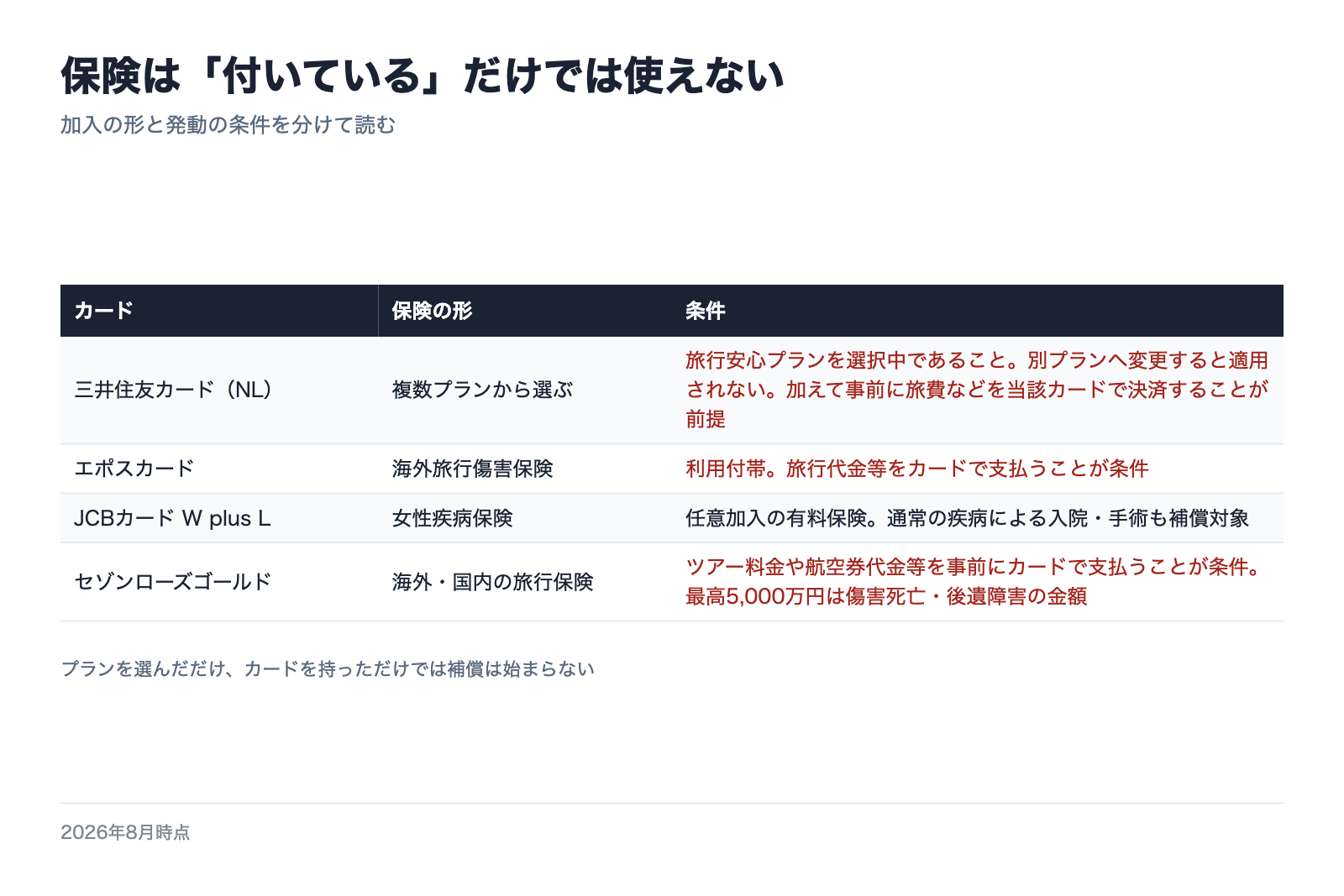 カードごとの保険の形と発動条件を整理した図