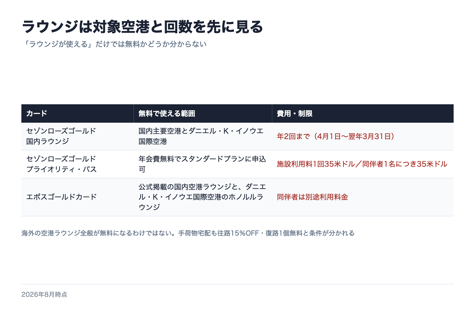 空港ラウンジの対象範囲と利用回数、施設利用料を整理した図