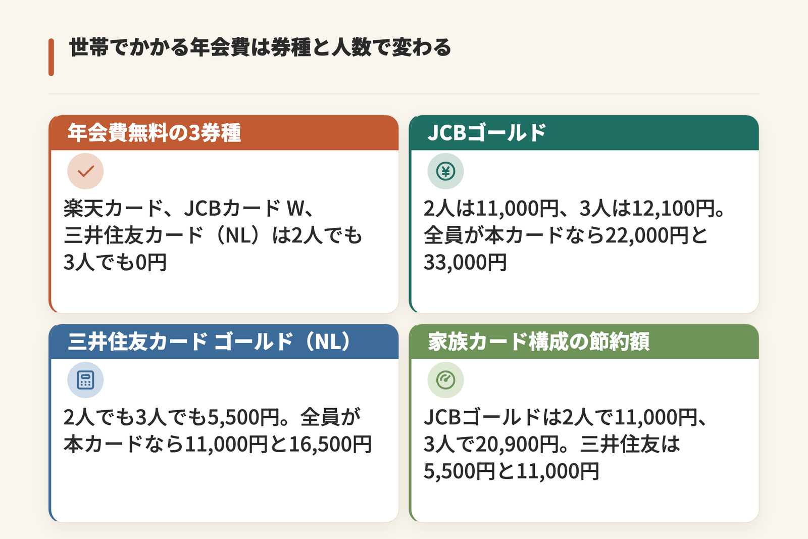 家族カード構成と全員が本カードを持つ構成の年会費を券種別に示した図。楽天カード、JCBカード W、三井住友カード(NL)はどちらの構成も0円、JCBゴールドは2人11,000円・3人12,100円に対し全員本カードは22,000円と33,000円、三井住友カード ゴールド(NL)は2人でも3人でも5,500円に対し11,000円と16,500円