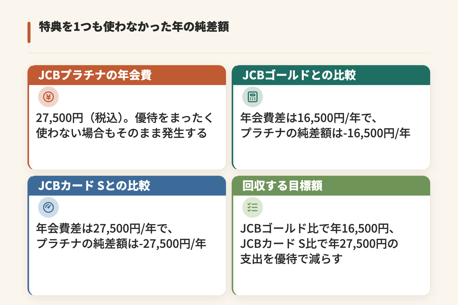 JCBプラチナで特典を使わなかった年の純差額を示した図。年会費は27,500円(税込)で、JCBゴールドとの年会費差は16,500円、JCBカード Sとの年会費差は27,500円。純差額はそれぞれ-16,500円と-27,500円で、回収目標は年16,500円と年27,500円の支出を優待で減らすこと