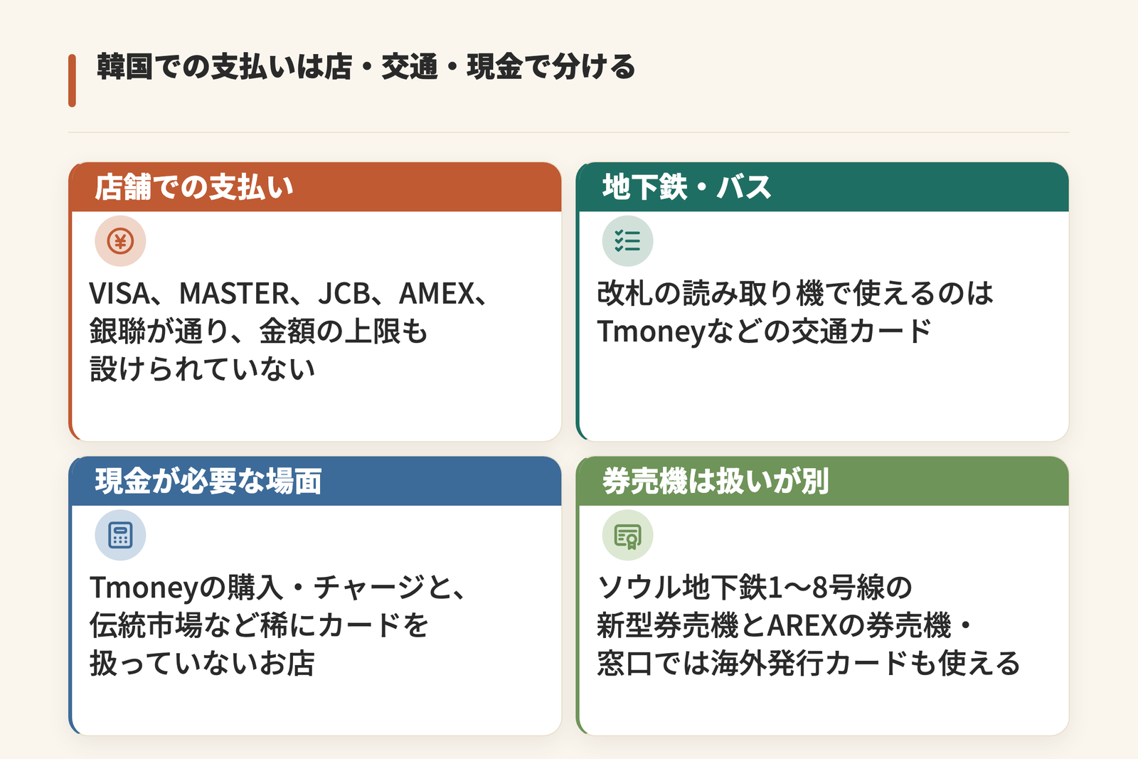 韓国旅行の支払いを店・交通・現金の3つに分けて示した図。店舗ではVISA、MASTER、JCB、AMEX、銀聯が通り金額の上限もなく、地下鉄とバスの改札ではTmoneyなどの交通カード、現金が必要なのはTmoneyの購入・チャージと稀にカードを扱っていないお店、ソウル地下鉄1〜8号線の新型券売機とAREXの券売機・窓口では海外発行カードも使える