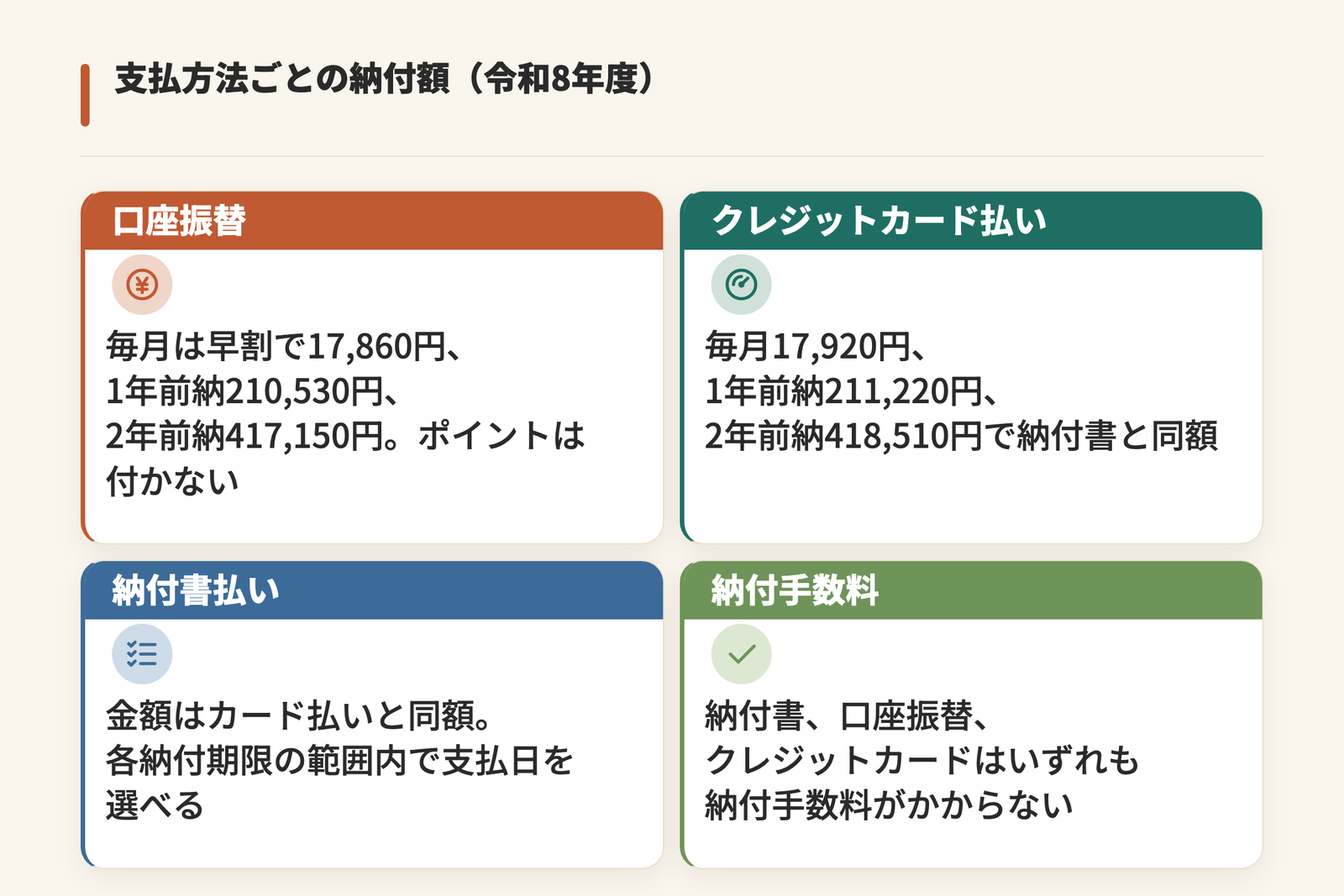 国民年金保険料の支払方法ごとの納付額を示した図。口座振替は毎月が早割で17,860円、1年前納210,530円、2年前納417,150円でポイントは付かず、クレジットカード払いと納付書払いは毎月17,920円、1年前納211,220円、2年前納418,510円。納付手数料は3方式ともかからない