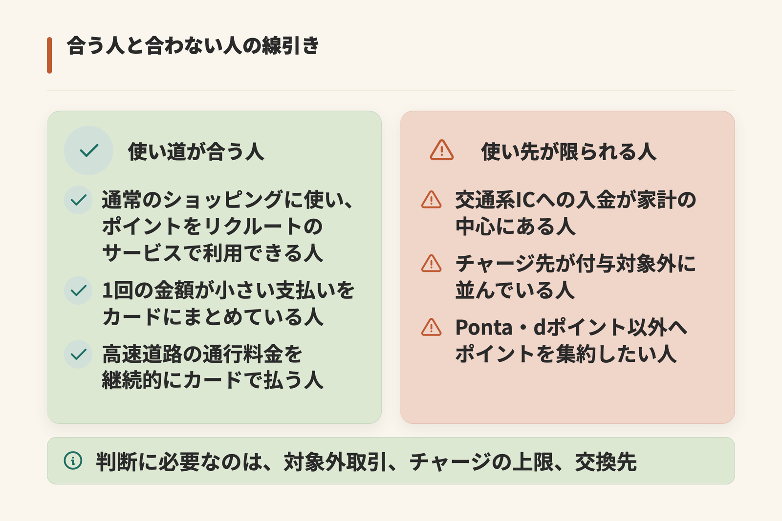 リクルートカードが合う人と合わない人を左右に分けて示した図。使い道が合うのは通常のショッピングに使いポイントをリクルートのサービスで利用できる人、1回の金額が小さい支払いをまとめている人、高速道路の通行料金を継続的に払う人。使い先が限られるのは交通系ICへの入金が家計の中心にある人、チャージ先が付与対象外に並んでいる人、Pontaやdポイント以外へポイントを集約したい人