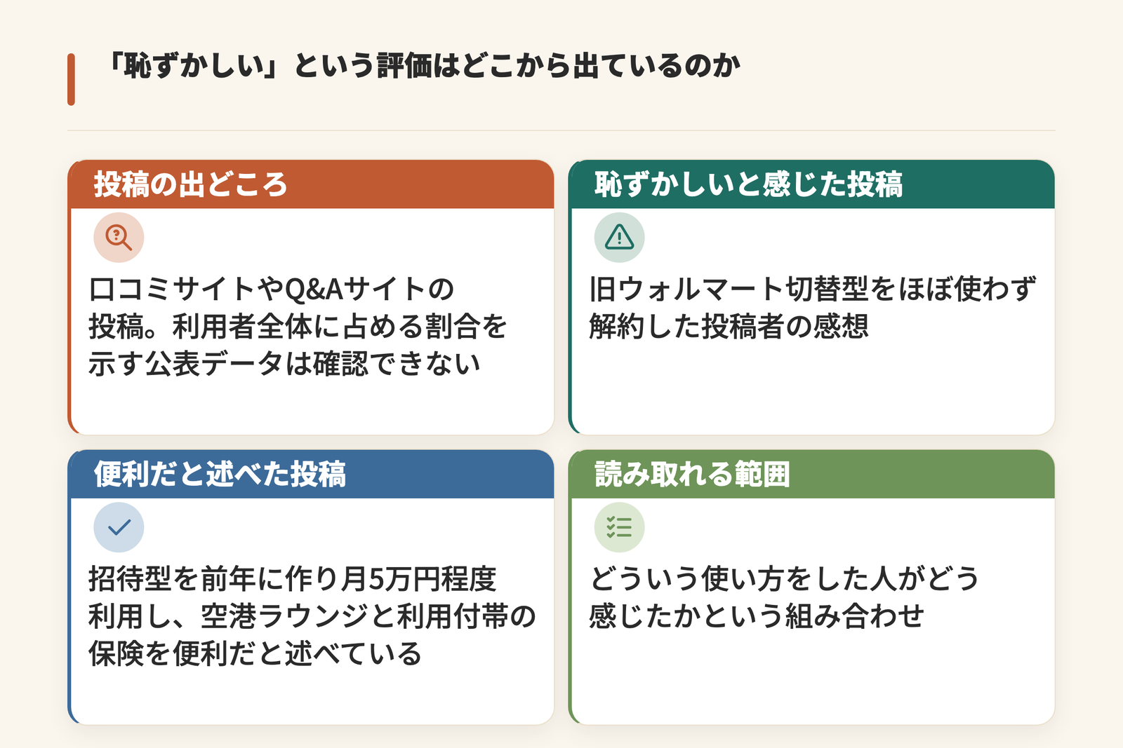 セゾンゴールドアメックスの恥ずかしいという評価の出どころを整理した図。口コミサイトやQ&Aサイトの投稿で利用者全体に占める割合を示す公表データは確認できないこと、旧ウォルマート切替型をほぼ使わず解約した投稿者の感想、招待型を前年に作り月5万円程度利用して空港ラウンジと利用付帯の保険を便利だと述べた投稿、読み取れるのは使い方と感じ方の組み合わせであることを示している