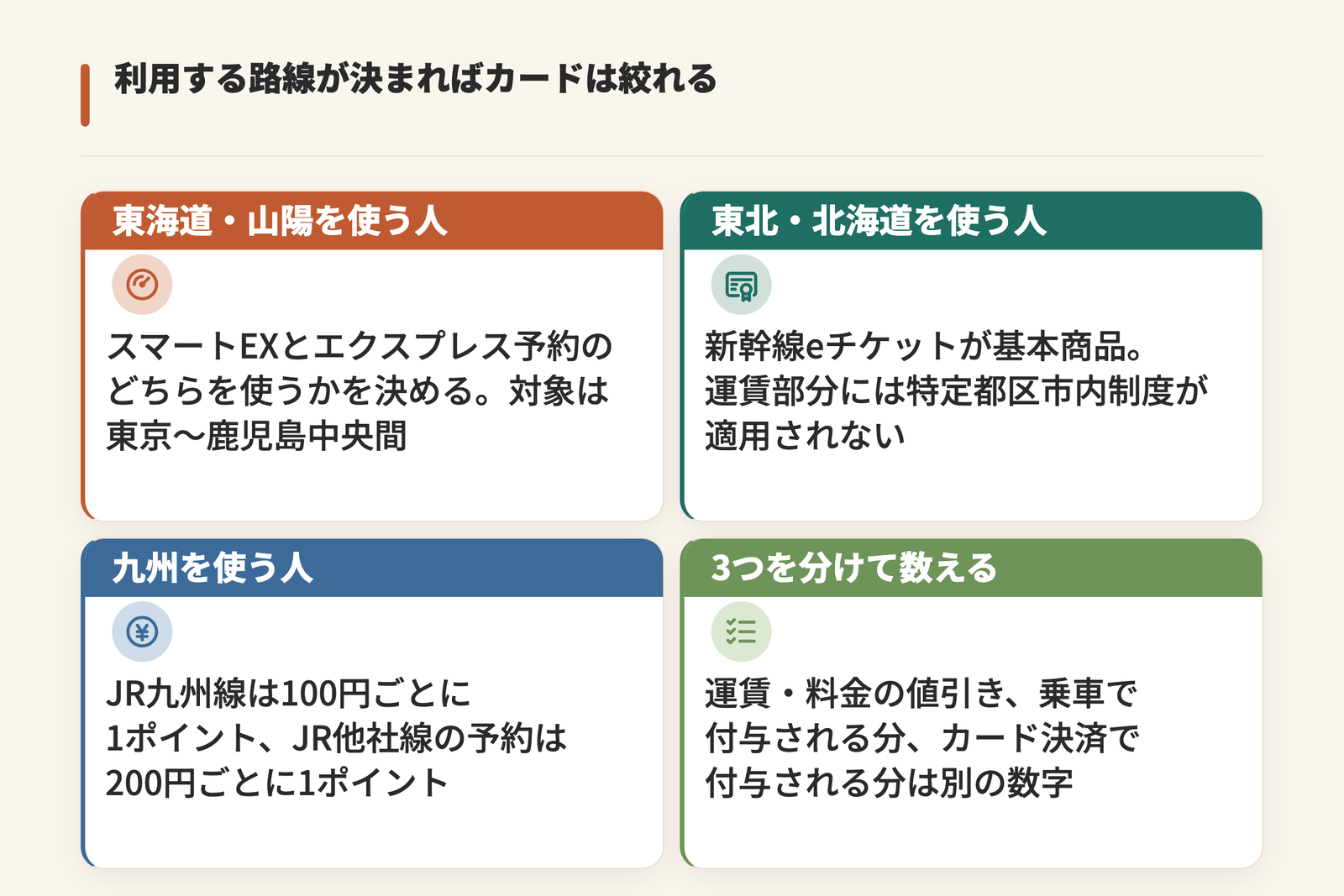 新幹線のクレジットカードが利用する路線で分かれることを示した図。東海道・山陽はスマートEXとエクスプレス予約で対象は東京~鹿児島中央間、東北・北海道は新幹線eチケット、九州はJR九州線が100円ごとに1ポイントでJR他社線の予約が200円ごとに1ポイント、値引きと乗車分とカード決済分の3つを分けて数えることを示している