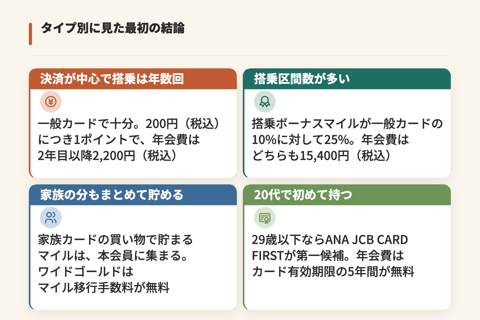 ANAカードの候補が年間の決済額・搭乗回数・家族利用の有無で分かれることを、決済が中心で搭乗は年数回、搭乗区間数が多い、家族の分もまとめて貯める、20代で初めて持つの4つに分けて示した図