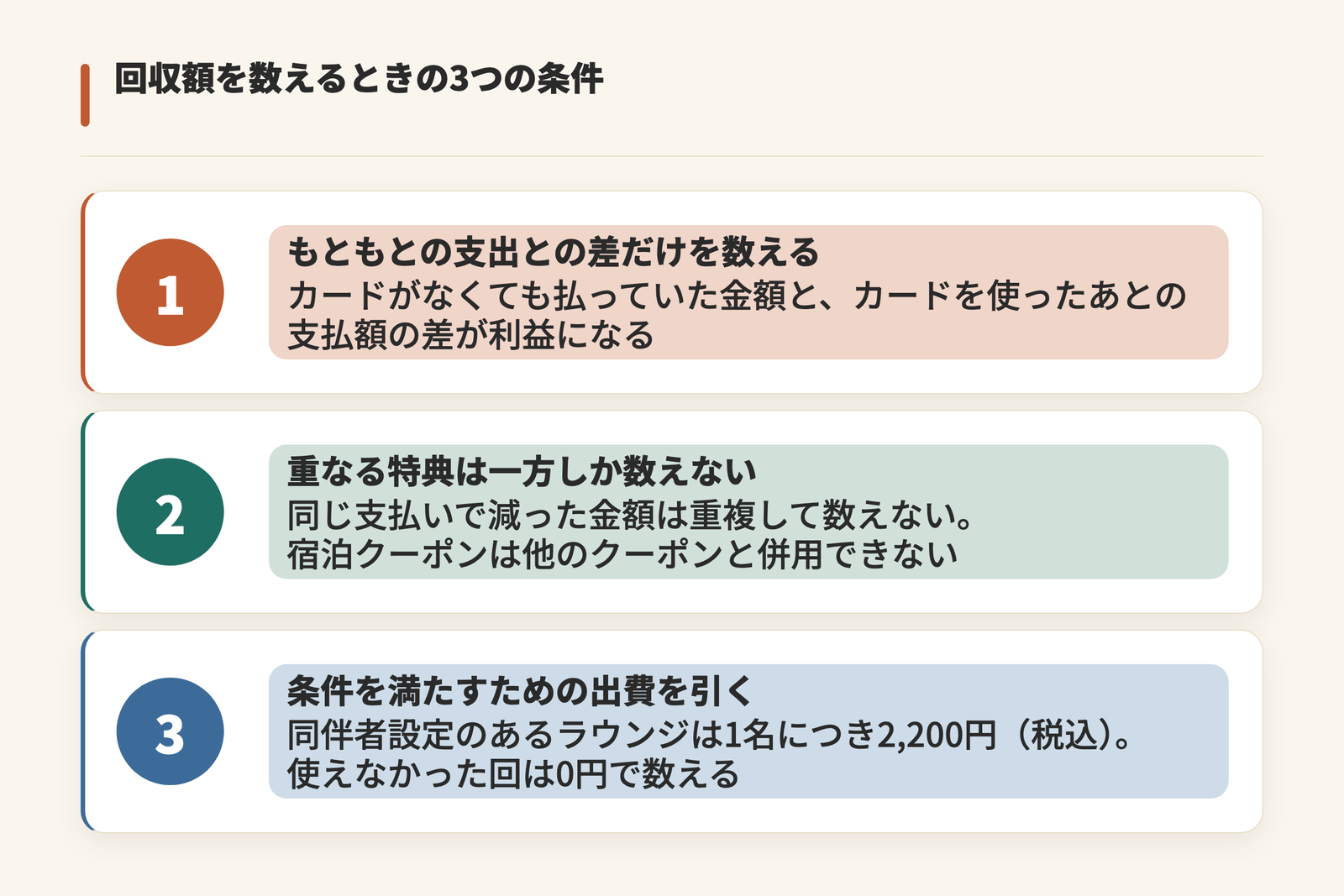 JCBプラチナの優待で回収額を数えるときの3つの条件を順に示した図。1つめはもともと払っていた金額との差だけを利益にすること、2つめは同じ支払いで重なる特典を重複して数えないこと、3つめは同伴者1名につき2,200円(税込)のような条件を満たすための出費を差し引くこと
