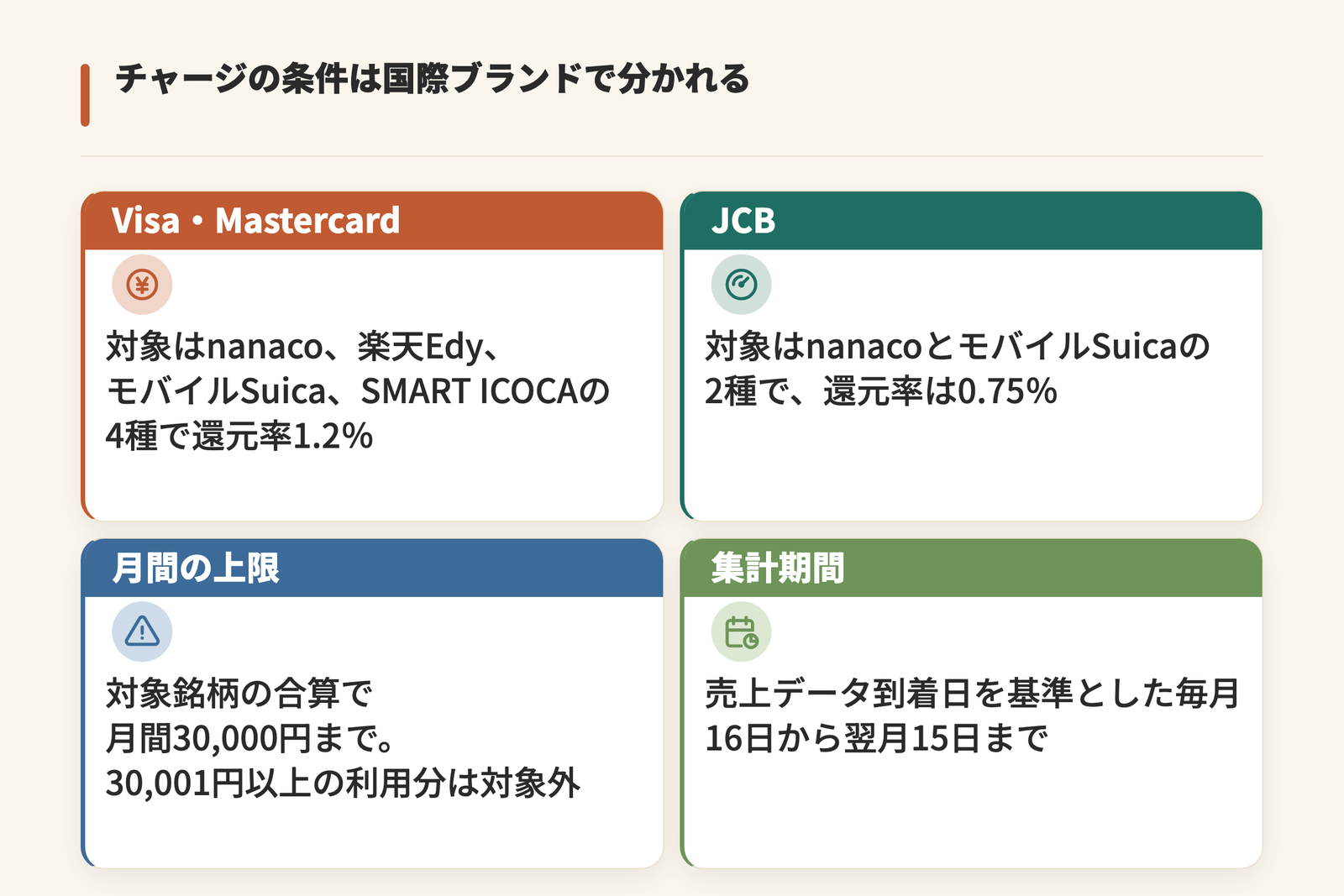 リクルートカードの電子マネーチャージ条件をブランド別に示した図。Visa・Mastercardはnanaco、楽天Edy、モバイルSuica、SMART ICOCAの4種が対象で還元率1.2%、JCBはnanacoとモバイルSuicaの2種で0.75%、月間の上限は対象銘柄の合算で30,000円まで、集計期間は毎月16日から翌月15日まで