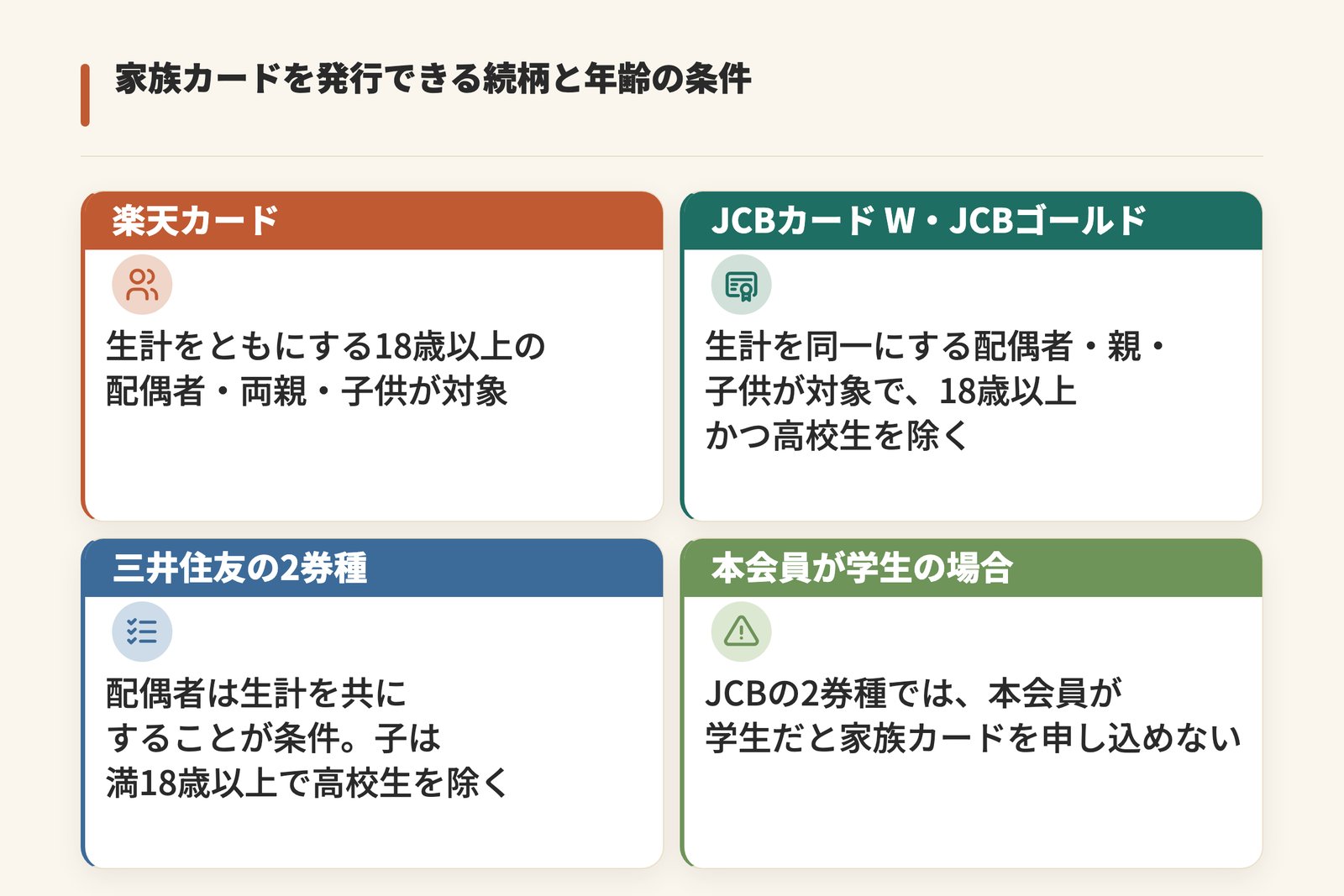 家族カードを発行できる続柄と年齢の条件を券種別に示した図。楽天カードは生計をともにする18歳以上の配偶者・両親・子供、JCBカード WとJCBゴールドは生計を同一にする配偶者・親・子供で18歳以上かつ高校生を除く、三井住友の2券種は配偶者が生計を共にすることが条件で子は満18歳以上、JCBの2券種は本会員が学生だと申し込めない