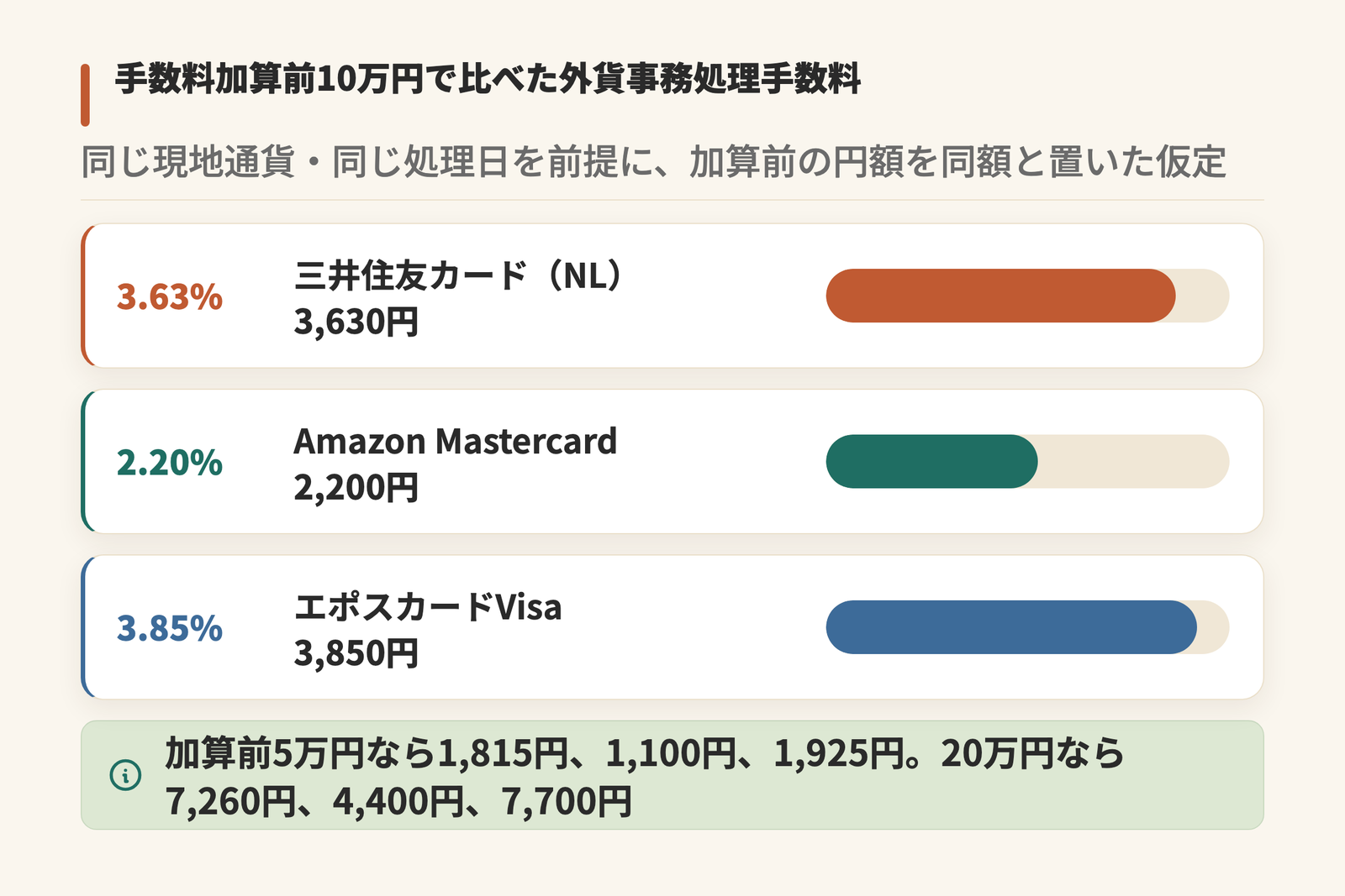 手数料加算前10万円で比べた外貨ショッピング事務処理手数料の図。三井住友カード(NL)は3.63%で3,630円、Amazon Mastercardは2.20%で2,200円、エポスカードVisaは3.85%で3,850円