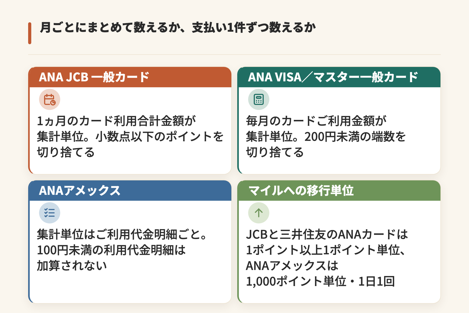 ポイントの集計単位と端数の扱いがカードで違うことを示した図。ANA JCB 一般カードは1ヵ月のカード利用合計金額、ANA VISA/マスター一般カードは毎月のカードご利用金額、ANAアメックスはご利用代金明細ごとが集計単位で、マイルへの移行単位も1ポイント単位と1,000ポイント単位に分かれる