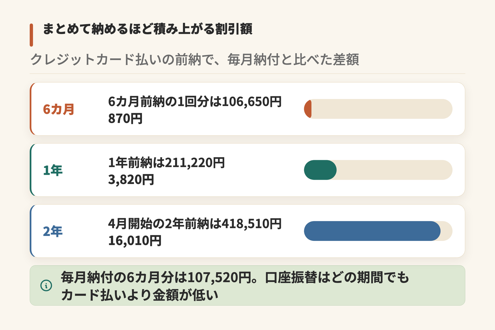 クレジットカード払いの前納割引額を期間別に示した図。6カ月前納は毎月納付の6カ月分107,520円に対し106,650円で870円、1年前納は211,220円で3,820円、4月開始の2年前納は418,510円で16,010円の割引になる