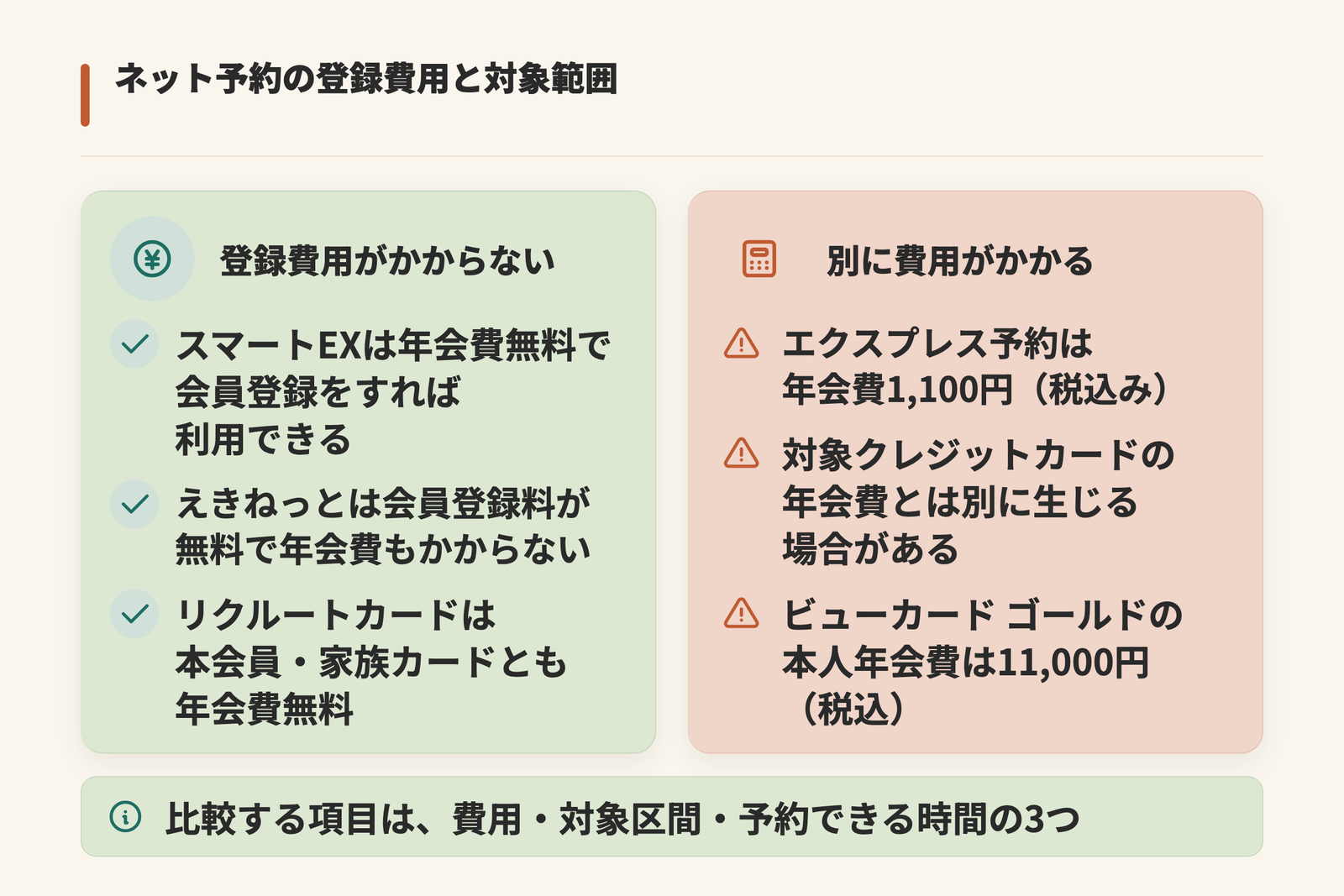 新幹線のネット予約の登録費用を左右に分けて示した図。費用がかからない側はスマートEXの年会費無料、えきねっとの会員登録料無料、リクルートカードの年会費無料、費用がかかる側はエクスプレス予約の年会費1,100円(税込み)、対象クレジットカードの年会費が別に生じる場合、ビューカード ゴールドの本人年会費11,000円(税込)