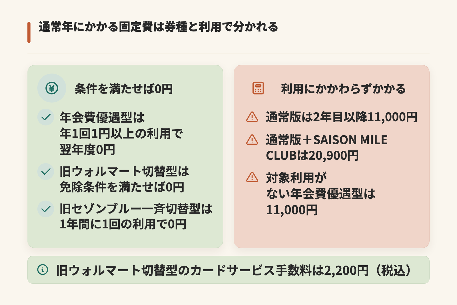 セゾンゴールドアメックスの通常年の固定費を左右に分けて示した図。条件を満たせば0円になるのは年会費優遇型の年1回1円以上の利用、旧ウォルマート切替型の免除条件、旧セゾンブルー一斉切替型の1年間に1回の利用で、利用にかかわらずかかるのは通常版の2年目以降11,000円、通常版とSAISON MILE CLUBの合計20,900円、対象利用がない年会費優遇型の11,000円