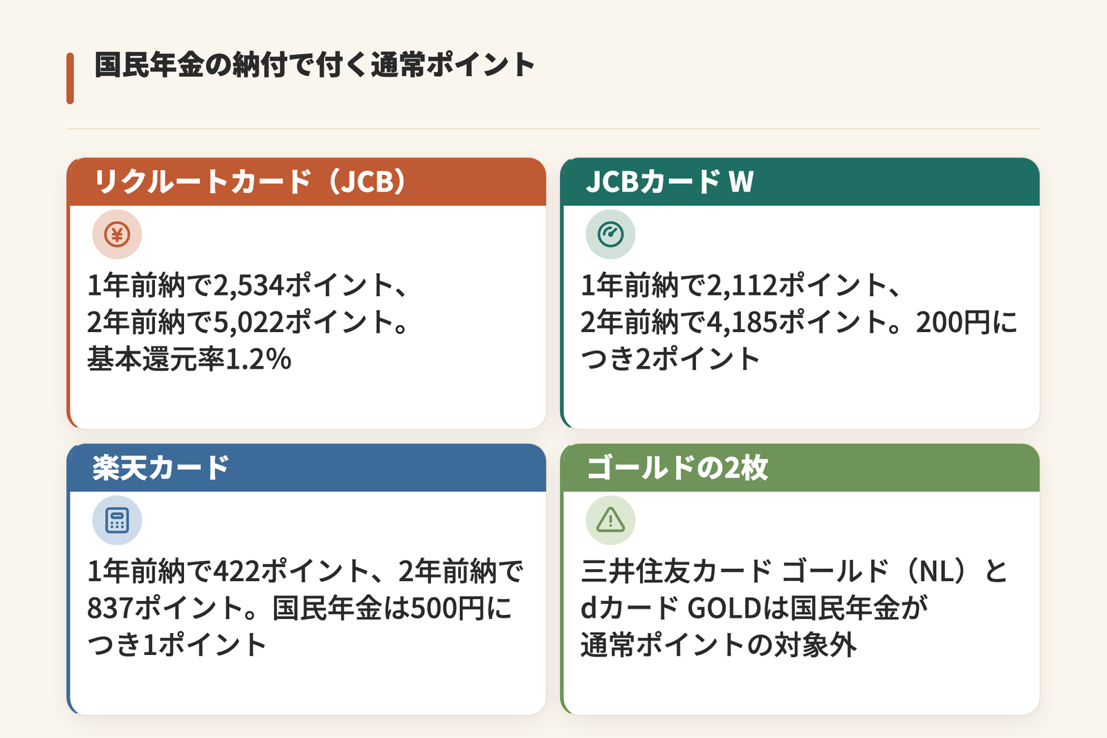 国民年金の納付で付く通常ポイントをカード別に示した図。リクルートカード(JCB)は1年前納2,534ポイント、2年前納5,022ポイント、JCBカード Wは2,112ポイントと4,185ポイント、楽天カードは422ポイントと837ポイントで、三井住友カード ゴールド(NL)とdカード GOLDは対象外
