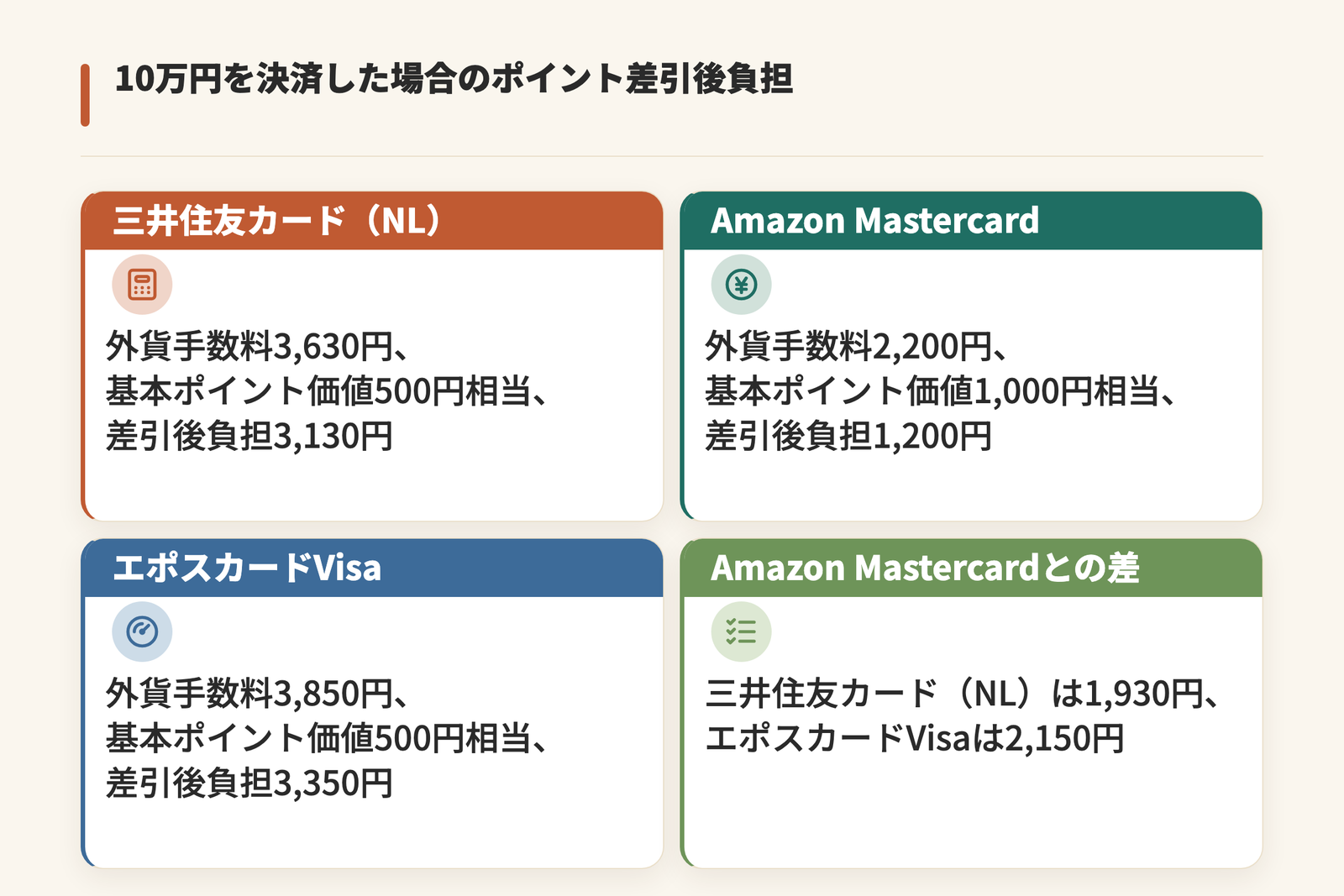10万円を現地で決済した場合の外貨手数料とポイント差引後負担を示した図。三井住友カード(NL)は手数料3,630円でポイント価値500円相当、差引後負担3,130円、Amazon Mastercardは2,200円と1,000円相当で1,200円、エポスカードVisaは3,850円と500円相当で3,350円。Amazon Mastercardとの差は1,930円と2,150円