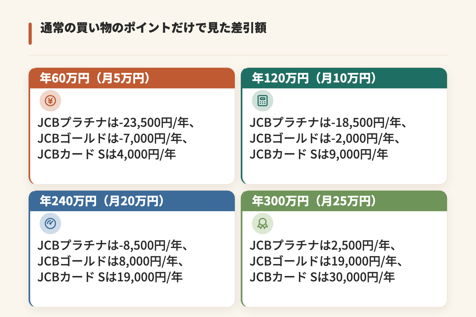 通常の買い物のポイントから年会費を引いた差引額を年間利用額別に示した図。JCBプラチナは年60万円で-23,500円、年120万円で-18,500円、年240万円で-8,500円、年300万円で2,500円。JCBゴールドは同じ条件で-7,000円、-2,000円、8,000円、19,000円。JCBカード Sは4,000円、9,000円、19,000円、30,000円