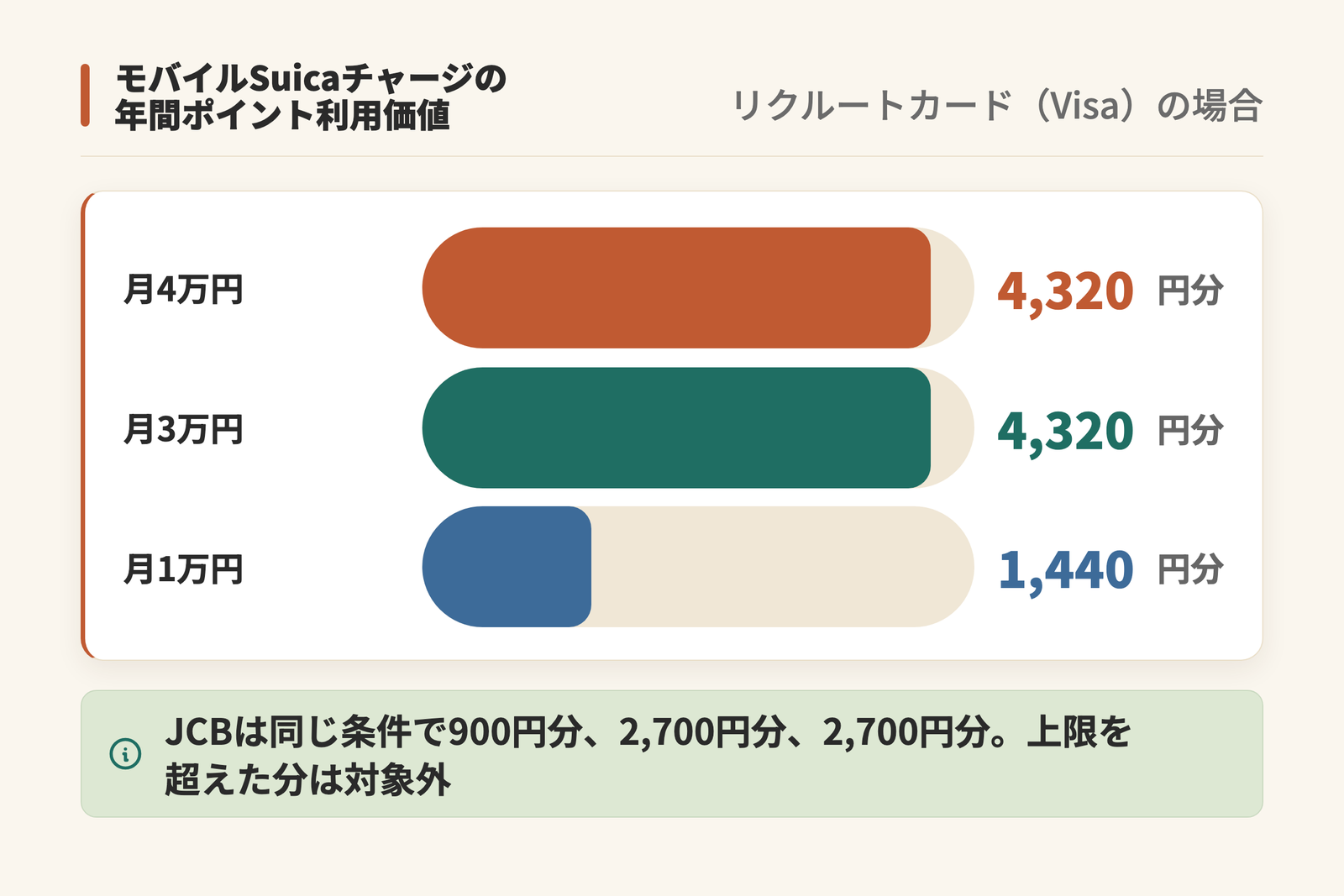 モバイルSuicaチャージの年間ポイント利用価値を月のチャージ額別に横棒で比べた図。リクルートカード(Visa)は月4万円と月3万円がどちらも4,320円分、月1万円が1,440円分で、JCBは同じ条件で2,700円分、2,700円分、900円分
