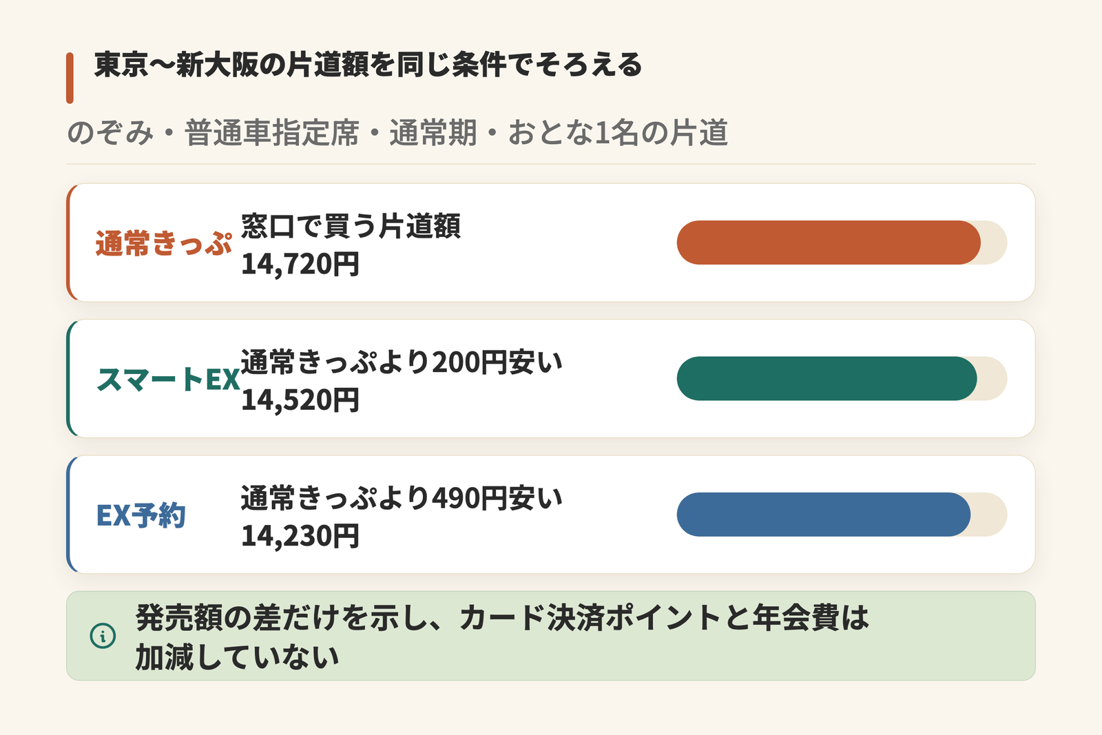 東京~新大阪をのぞみの普通車指定席・通常期・おとな1名の片道でそろえた発売額を並べた図。通常きっぷが14,720円、スマートEXが14,520円で通常きっぷより200円安く、エクスプレス予約が14,230円で490円安い