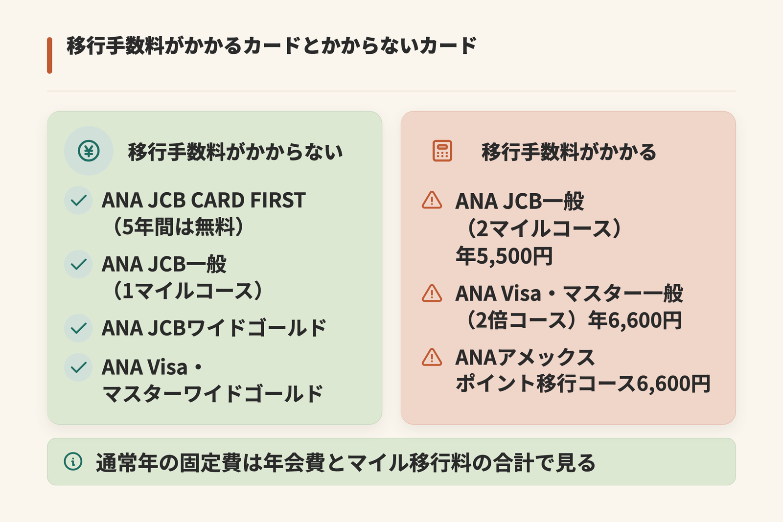 マイル移行手数料がかかるカードとかからないカードを左右に分けて示した図。かからない側はANA JCB CARD FIRST、ANA JCB一般の1マイルコース、ANA JCBワイドゴールド、ANA Visa・マスターワイドゴールド、かかる側はANA JCB一般の2マイルコースが年5,500円、ANA Visa・マスター一般の2倍コースが年6,600円、ANAアメックスのポイント移行コースが年6,600円