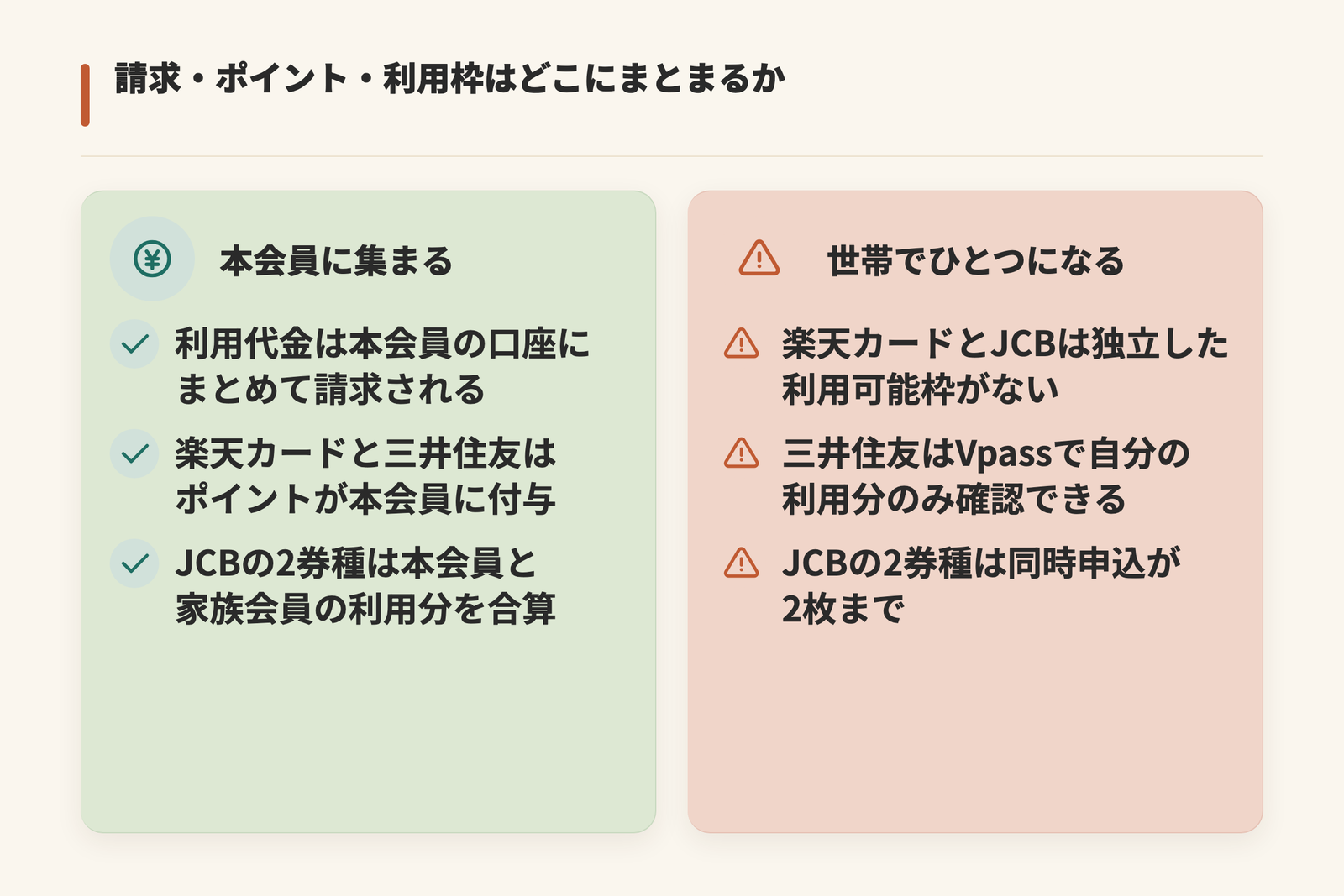 家族カードで本会員に集まるものと世帯でひとつになるものを左右に分けて示した図。本会員に集まるのは利用代金の請求、楽天カードと三井住友の2券種のポイント付与、JCBの2券種の利用分合算。世帯でひとつになるのは楽天カードとJCBの2券種の利用可能枠、三井住友の2券種のVpassで確認できる範囲、JCBの2券種の同時申込2枚まで