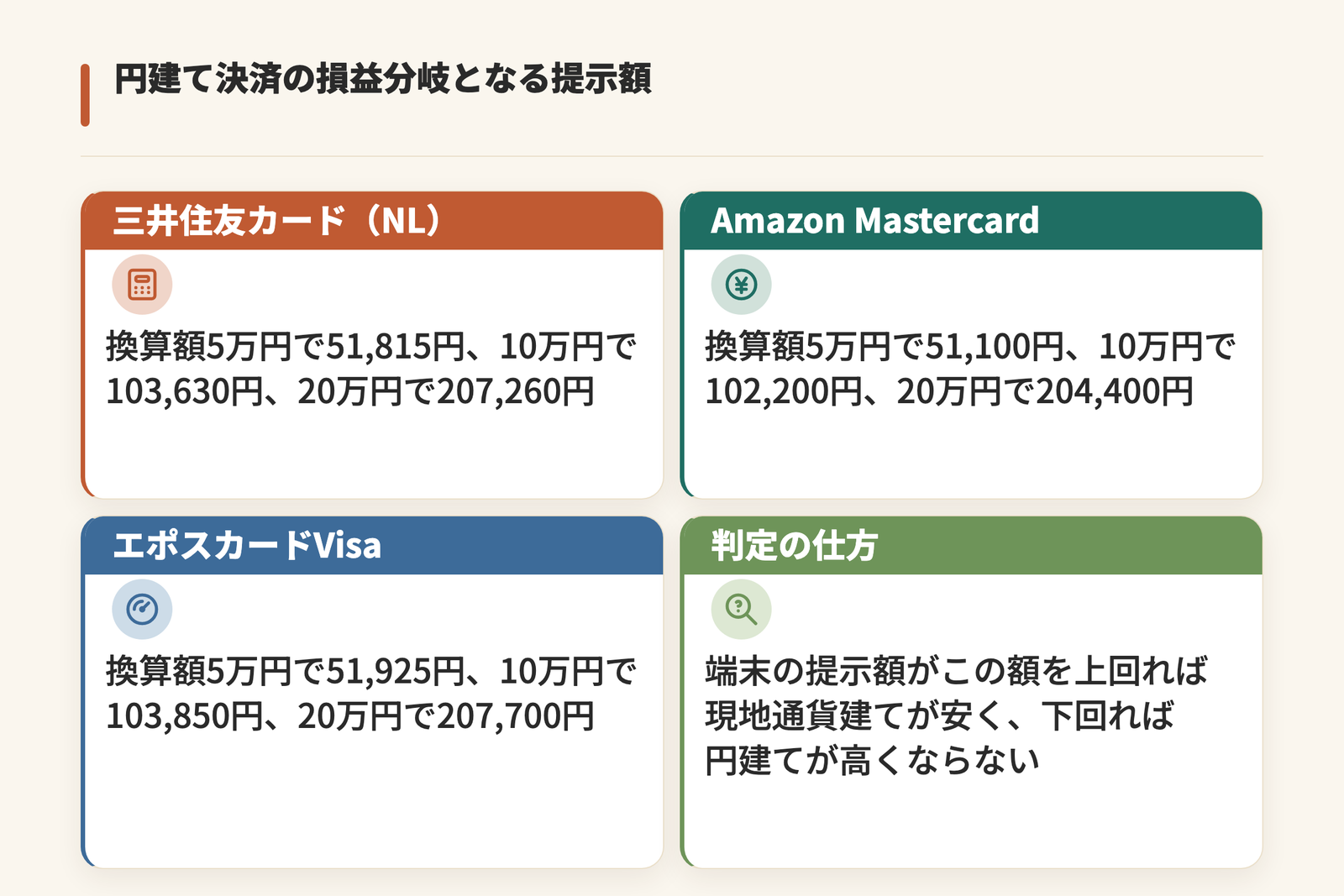 円建て決済の損益分岐となる提示額を示した図。現地通貨建て換算額5万円・10万円・20万円に対し、三井住友カード(NL)は51,815円、103,630円、207,260円、Amazon Mastercardは51,100円、102,200円、204,400円、エポスカードVisaは51,925円、103,850円、207,700円