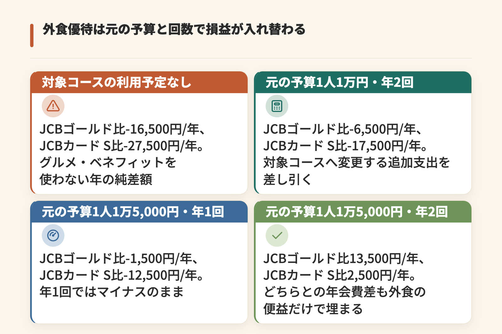 グルメ・ベネフィットの便益と年会費差の差し引きを元の外食予算と回数別に示した図。対象コースの利用予定なしはJCBゴールド比-16,500円、元の予算1人1万円・年2回は-6,500円、1人1万5,000円・年1回は-1,500円、1人1万5,000円・年2回は13,500円で、JCBカード S比はそれぞれ-27,500円、-17,500円、-12,500円、2,500円
