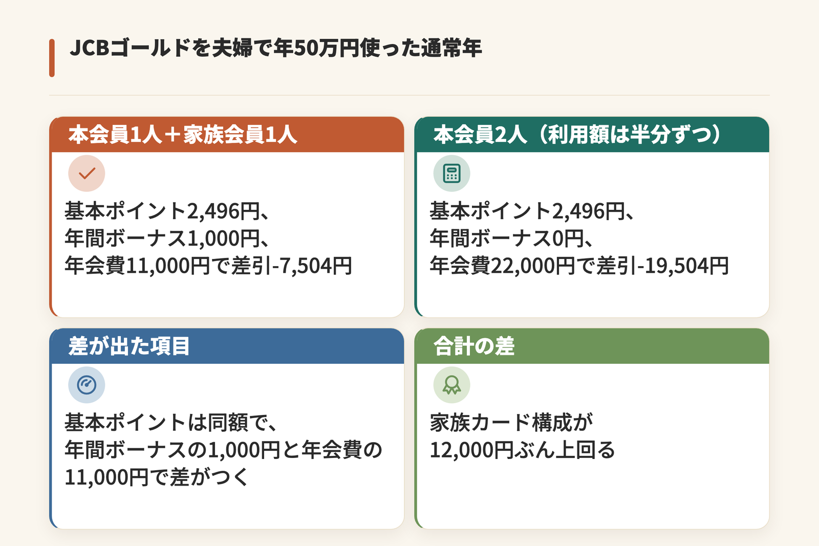 JCBゴールドを夫婦で年50万円使った通常年の比較を示した図。本会員1人と家族会員1人の構成は基本ポイント2,496円、年間ボーナス1,000円、年会費11,000円で差引-7,504円、本会員2人は基本ポイント2,496円、年間ボーナス0円、年会費22,000円で差引-19,504円となり、家族カード構成が12,000円ぶん上回る