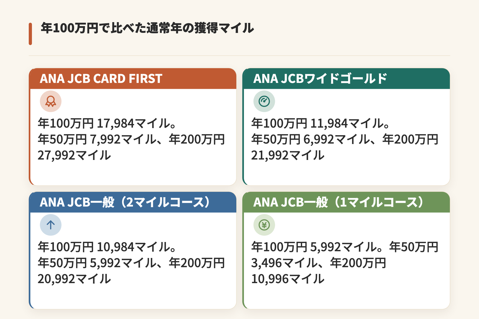 年100万円を決済した場合の通常年の獲得マイルを4枚で並べた図。ANA JCB CARD FIRSTが17,984マイル、ANA JCBワイドゴールドが11,984マイル、ANA JCB一般の2マイルコースが10,984マイル、1マイルコースが5,992マイルで、年50万円と年200万円の値も添えている