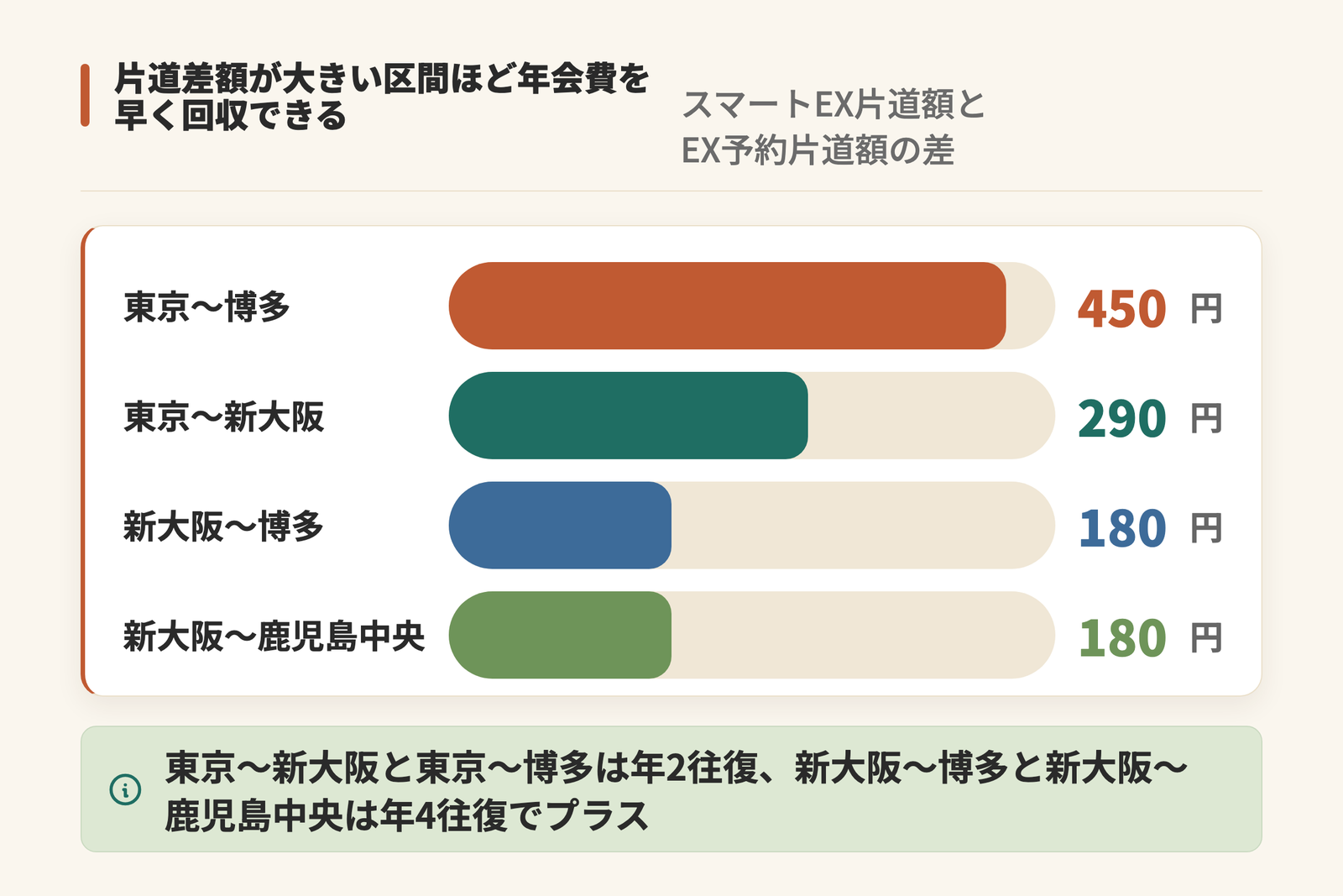 スマートEXとエクスプレス予約の片道差額を区間別に横棒で比べた図。東京~博多が450円、東京~新大阪が290円、新大阪~博多と新大阪~鹿児島中央がどちらも180円で、年会費がプラスに転じる往復回数は東京発が年2往復、新大阪発が年4往復
