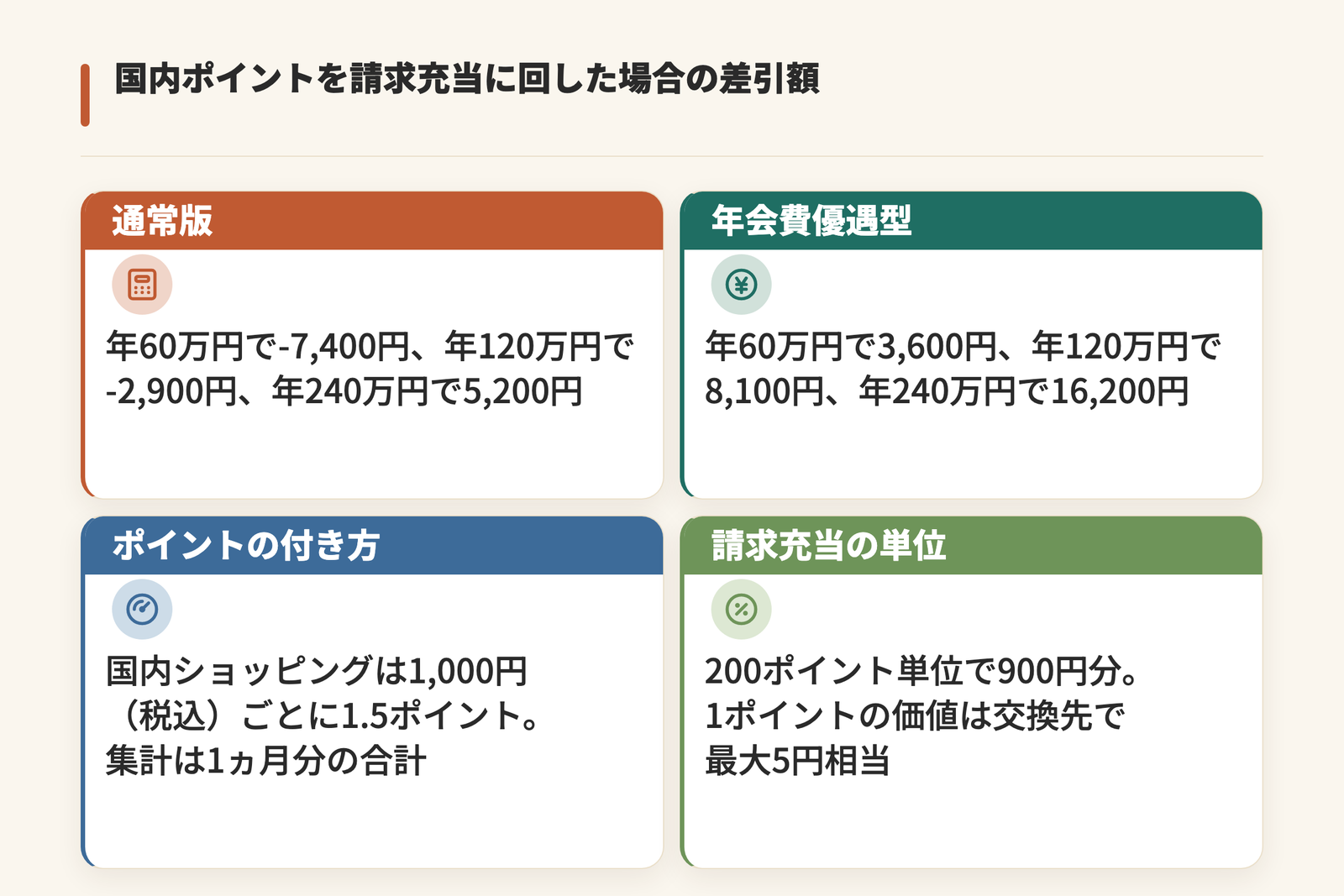 永久不滅ポイントを請求充当に回した場合の差引額を券種別に示した図。通常版は年60万円で-7,400円、年120万円で-2,900円、年240万円で5,200円、年会費優遇型は年60万円で3,600円、年120万円で8,100円、年240万円で16,200円。国内ショッピングは1,000円ごとに1.5ポイントで、請求充当は200ポイント単位で900円分