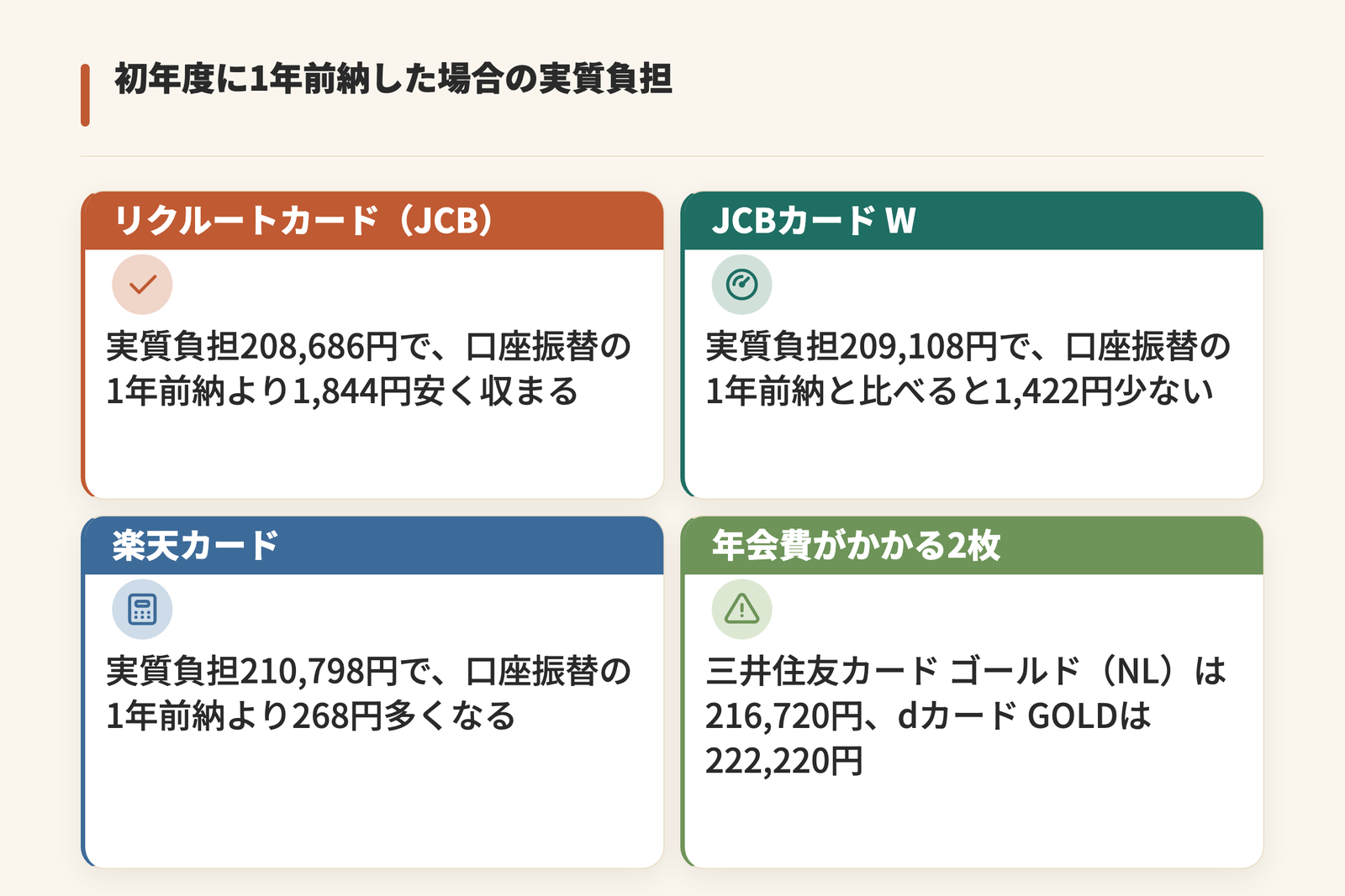 初年度に1年前納した場合の実質負担をカード別に示した図。リクルートカード(JCB)は208,686円で口座振替より1,844円安く、JCBカード Wは209,108円、楽天カードは210,798円、三井住友カード ゴールド(NL)は216,720円、dカード GOLDは222,220円