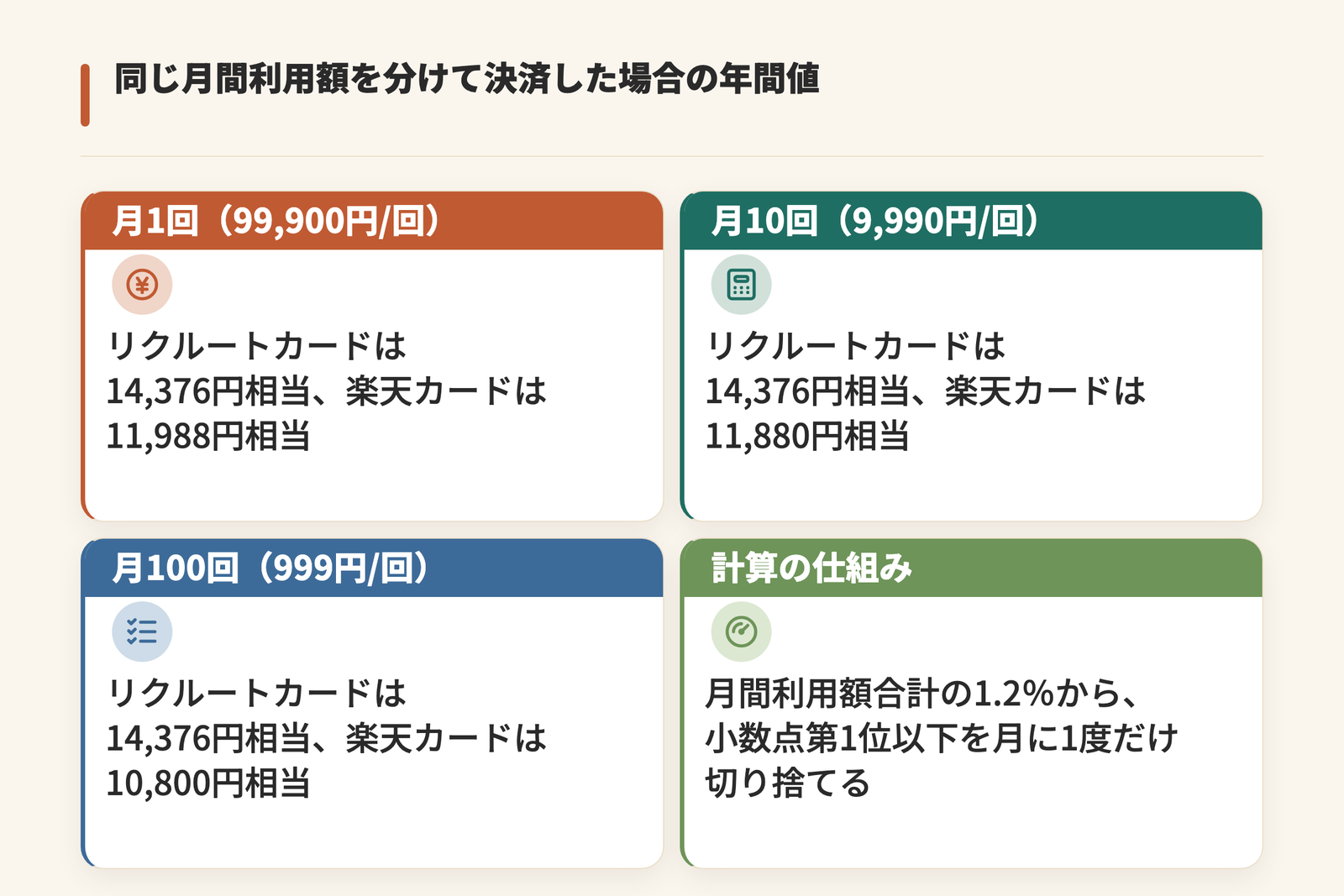 月99,900円の通常決済を分けた場合の年間ポイント利用価値を示した図。リクルートカードは月1回、月10回、月100回のいずれも14,376円相当、楽天カードは11,988円相当、11,880円相当、10,800円相当で、リクルートカードは月間利用額合計の1.2%から小数点第1位以下を月に1度だけ切り捨てる
