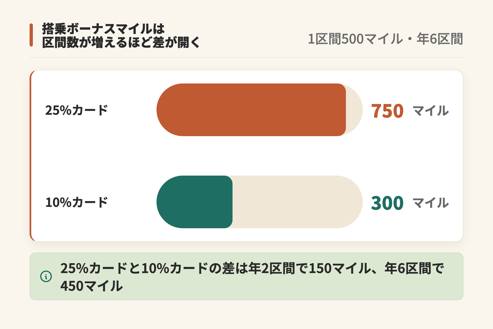 搭乗ボーナスマイルの加算率による差を横棒で比べた図。1区間の計算対象を500マイルとした年6区間で、ワイドゴールドなど25%のカードが750マイル、一般カードなど10%のカードが300マイル