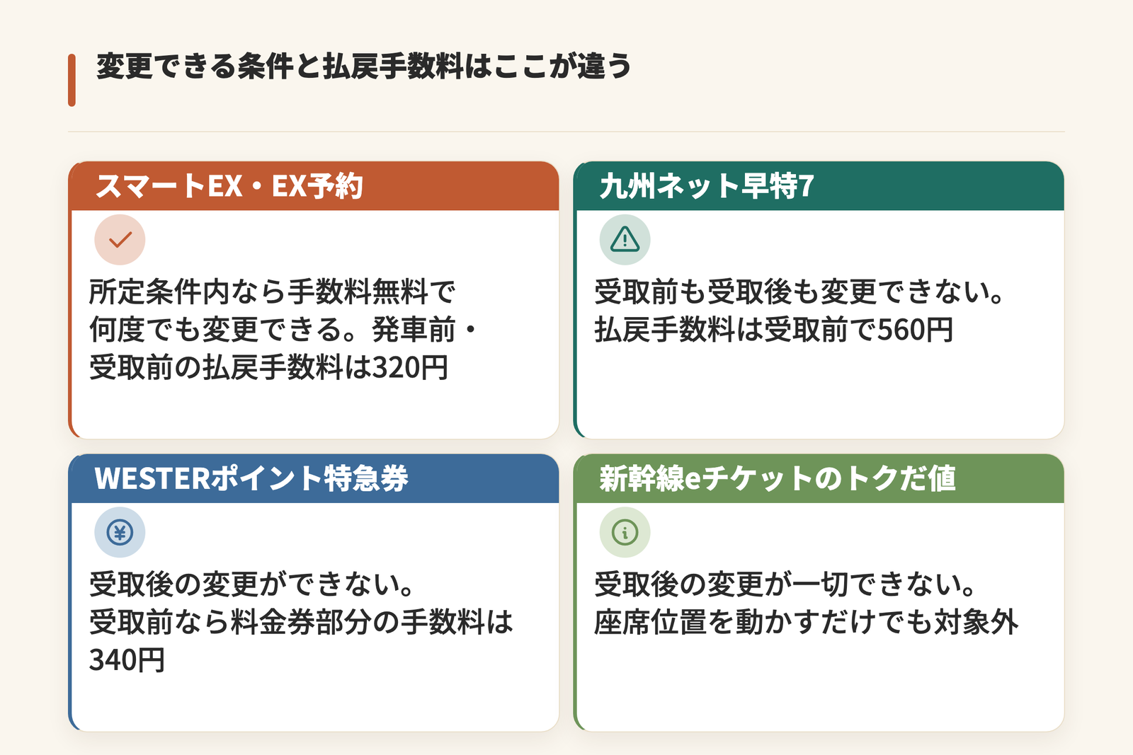 新幹線の商品別に変更条件と払戻手数料を比べた図。スマートEXとEX予約は手数料無料で何度でも変更でき払戻手数料は320円、九州ネット早特7は受取前も受取後も変更できず払戻手数料は受取前560円、WESTERポイント特急券は受取後の変更ができず受取前の料金券部分の手数料は340円、新幹線eチケットのトクだ値は受取後の変更が一切できない
