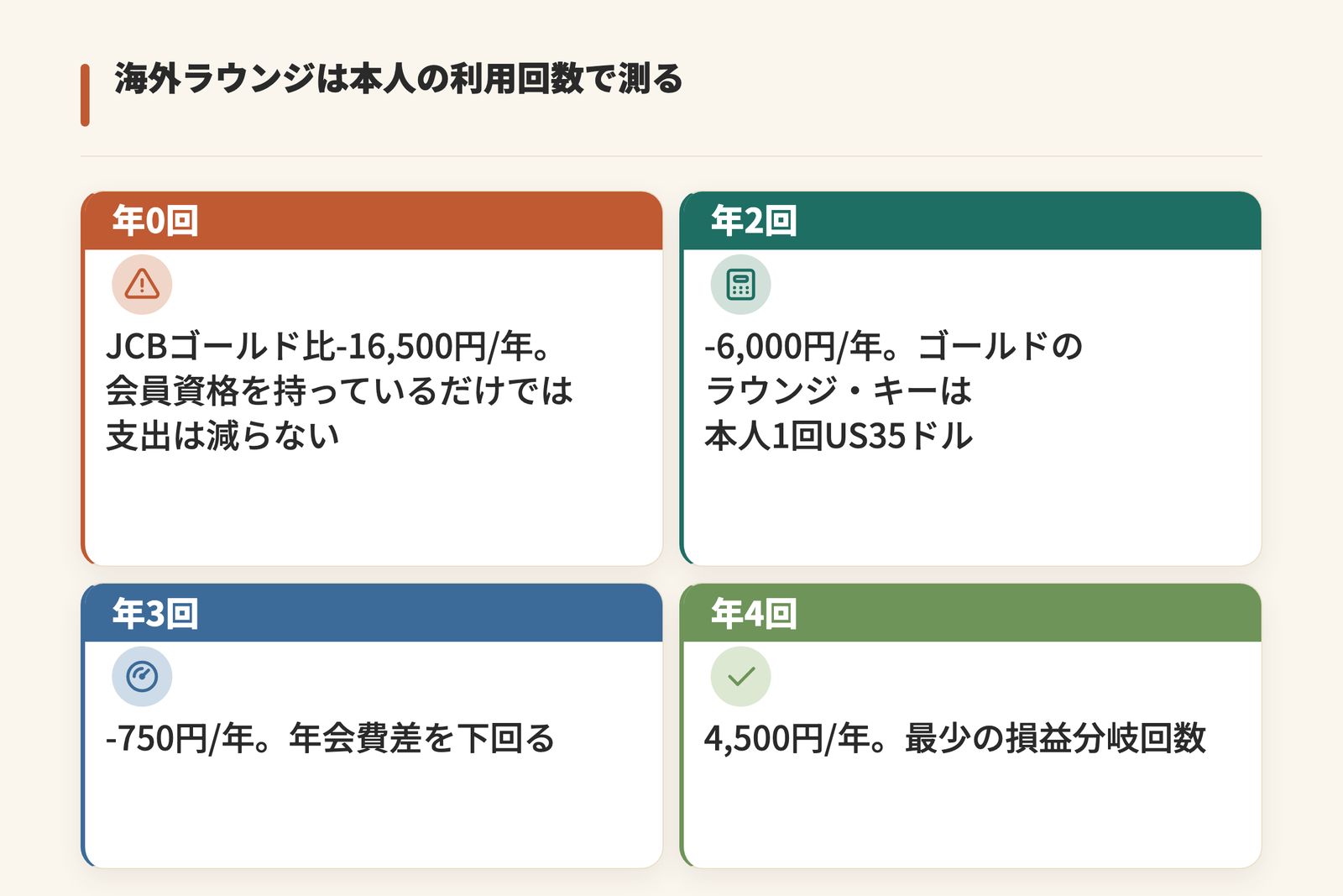 海外ラウンジの本人利用回数別に2年目以降のJCBゴールドとの純差額を示した図。年0回は-16,500円、年2回は-6,000円、年3回は-750円、年4回は4,500円で、年4回が最少の損益分岐回数となる
