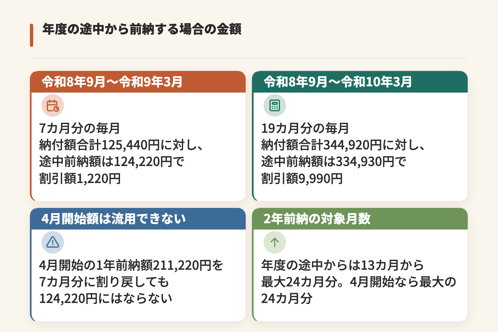 年度の途中から前納する場合の金額を示した図。令和8年9月分から令和9年3月分までの7カ月分は毎月納付額合計125,440円に対し途中前納額124,220円で割引額1,220円、令和10年3月分までの19カ月分は344,920円に対し334,930円で割引額9,990円。4月開始の1年前納額211,220円は割り戻して使えず、2年前納の対象月数は13カ月から最大24カ月分