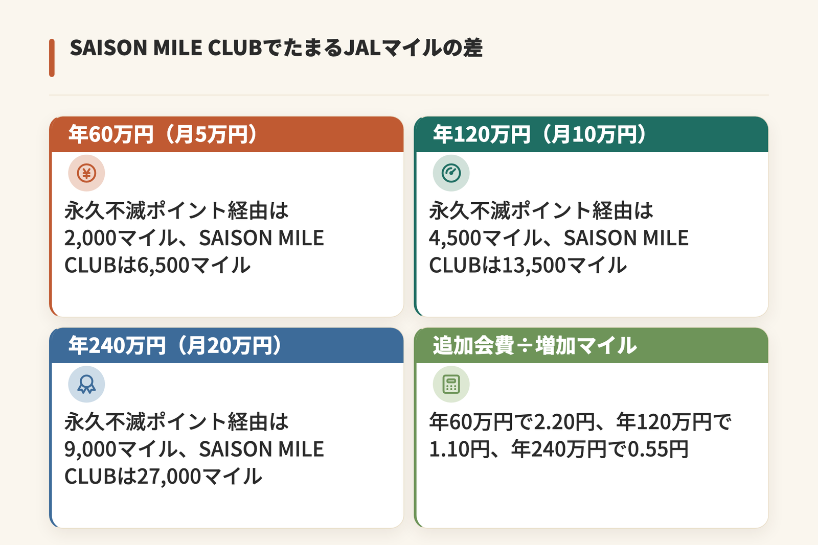 SAISON MILE CLUBに登録した場合と永久不滅ポイント経由でJALマイルへ交換した場合のマイル数を利用額別に並べた図。年60万円は2,000マイルと6,500マイル、年120万円は4,500マイルと13,500マイル、年240万円は9,000マイルと27,000マイルで、追加会費を増加マイルで割ると2.20円、1.10円、0.55円