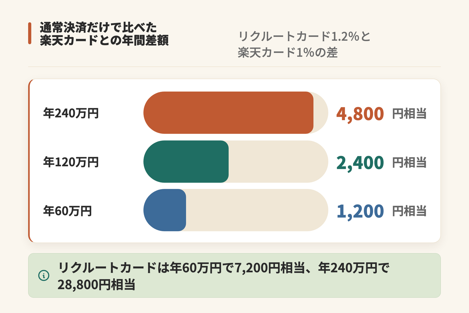 通常決済だけで比べたリクルートカードと楽天カードの年間差額を横棒で示した図。年240万円で4,800円相当、年120万円で2,400円相当、年60万円で1,200円相当の差で、リクルートカードの年間ポイント利用価値は年60万円で7,200円相当、年240万円で28,800円相当