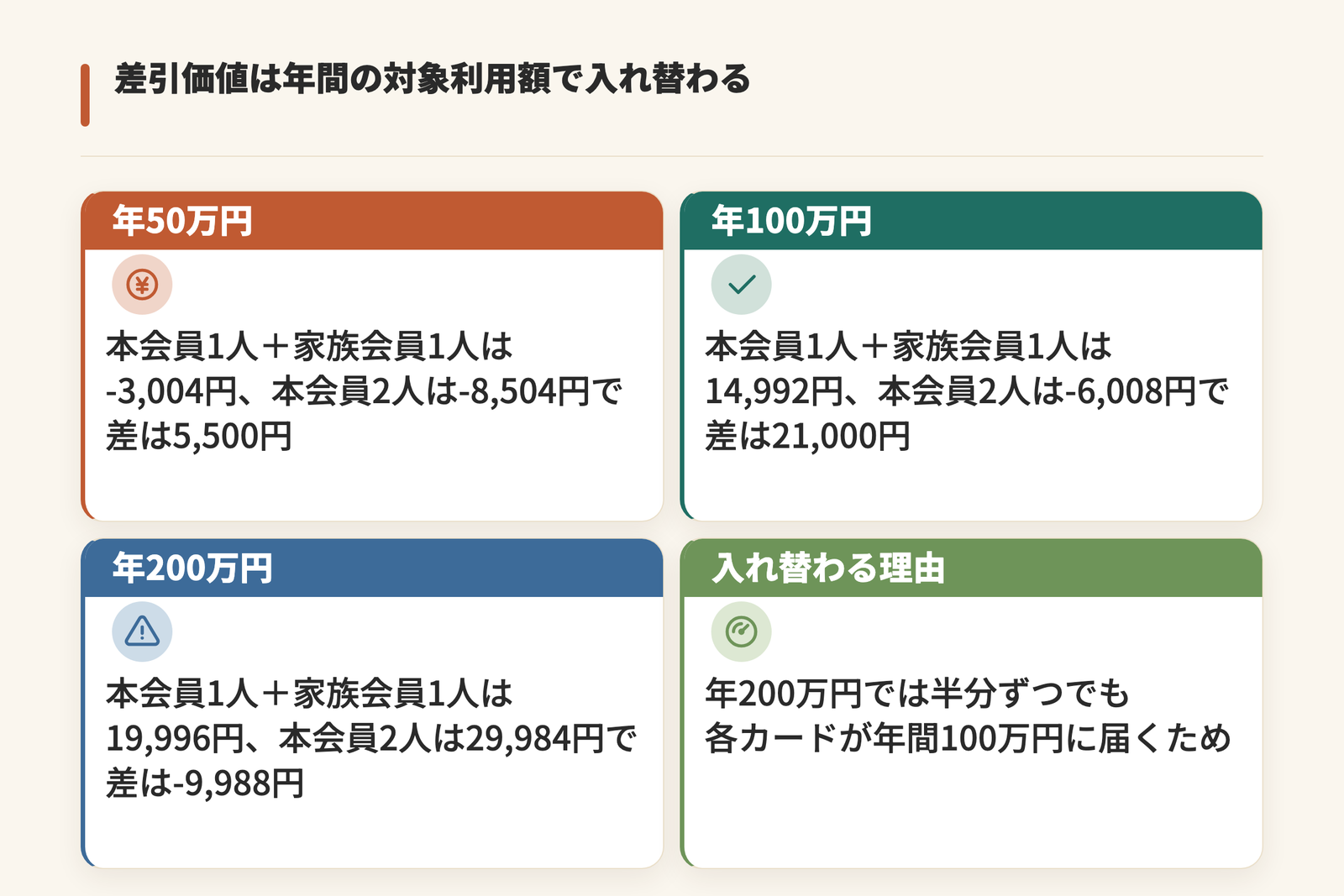 三井住友カード ゴールド(NL)の差引価値を年間対象利用額別に示した図。年50万円は本会員1人と家族会員1人が-3,004円、本会員2人が-8,504円で差は5,500円、年100万円は14,992円と-6,008円で差は21,000円、年200万円は19,996円と29,984円で差は-9,988円となる